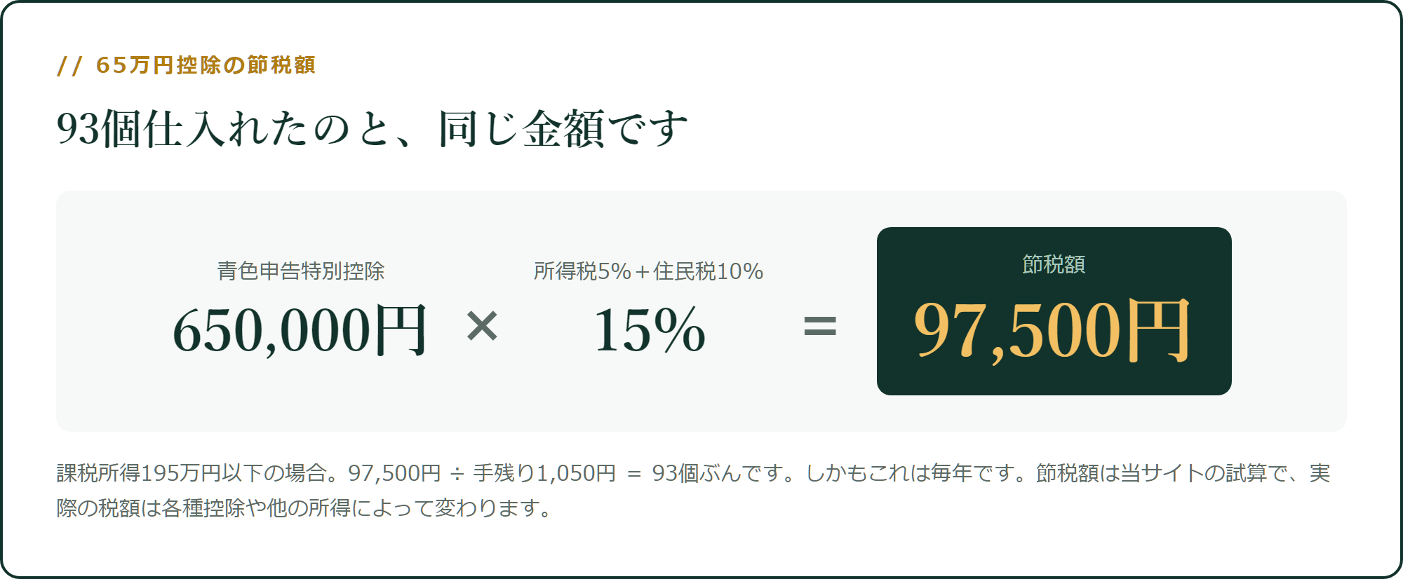 65万円控除の節税額を、仕入れ個数に直す