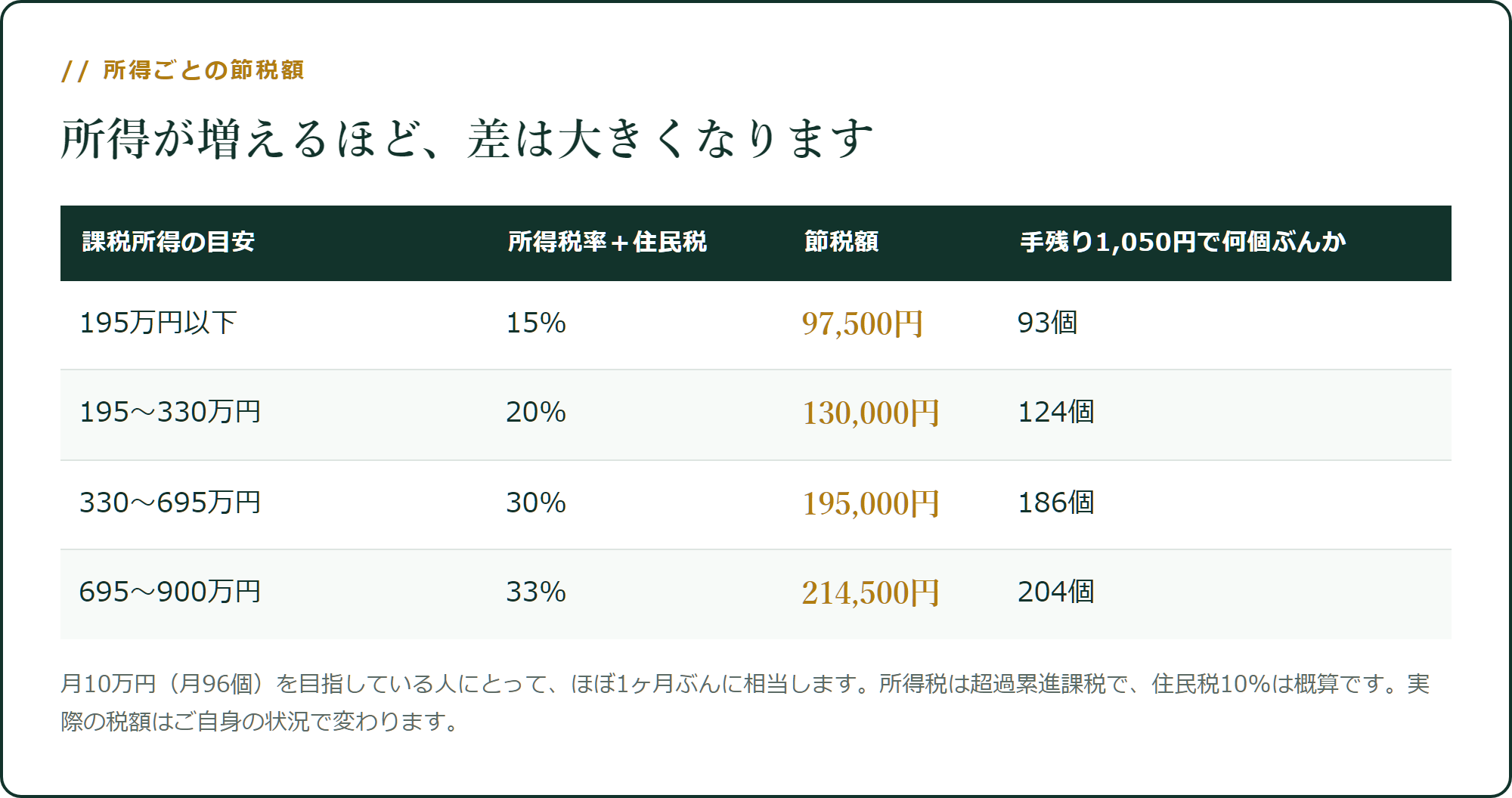 所得ごとの節税額と、相当する個数