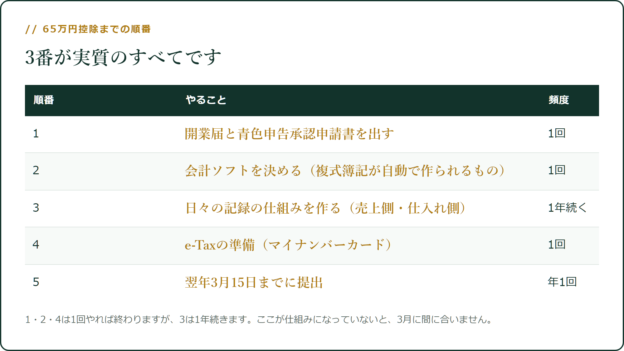 65万円控除までの順番