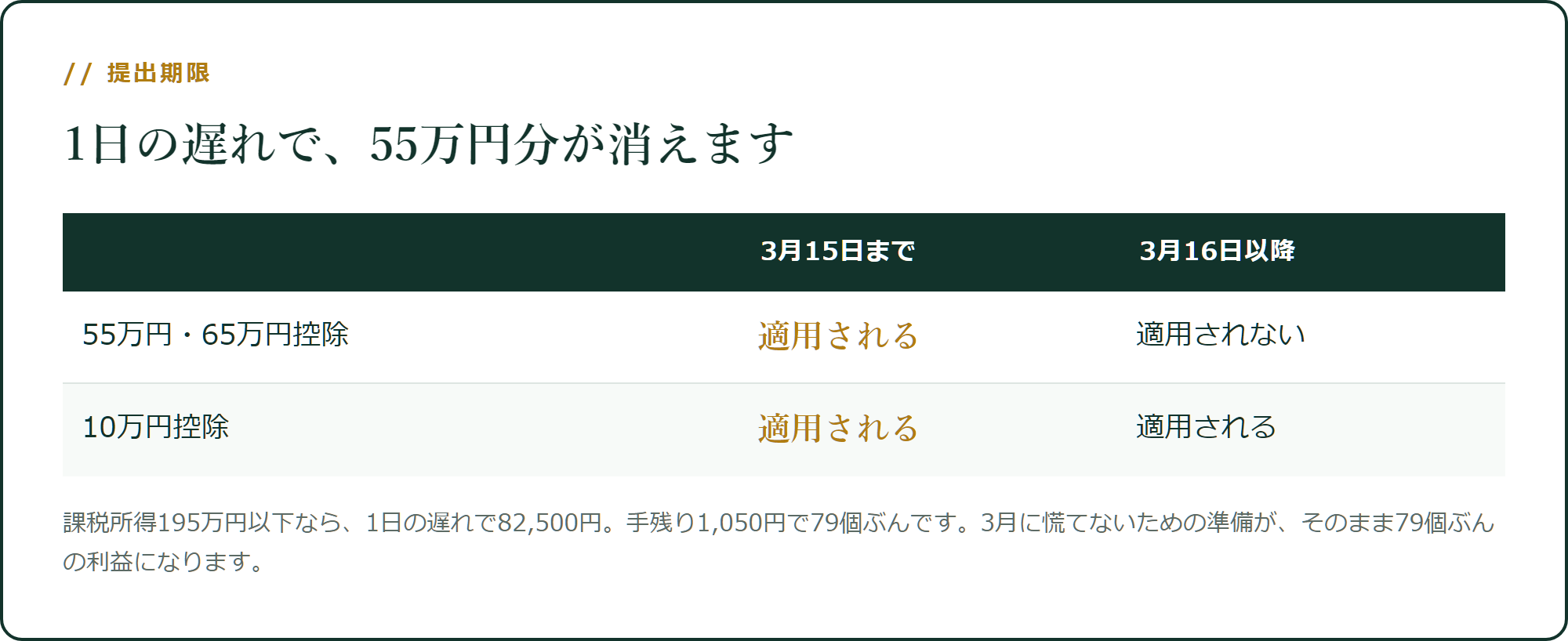 1日の遅れで、55万円分が消えます