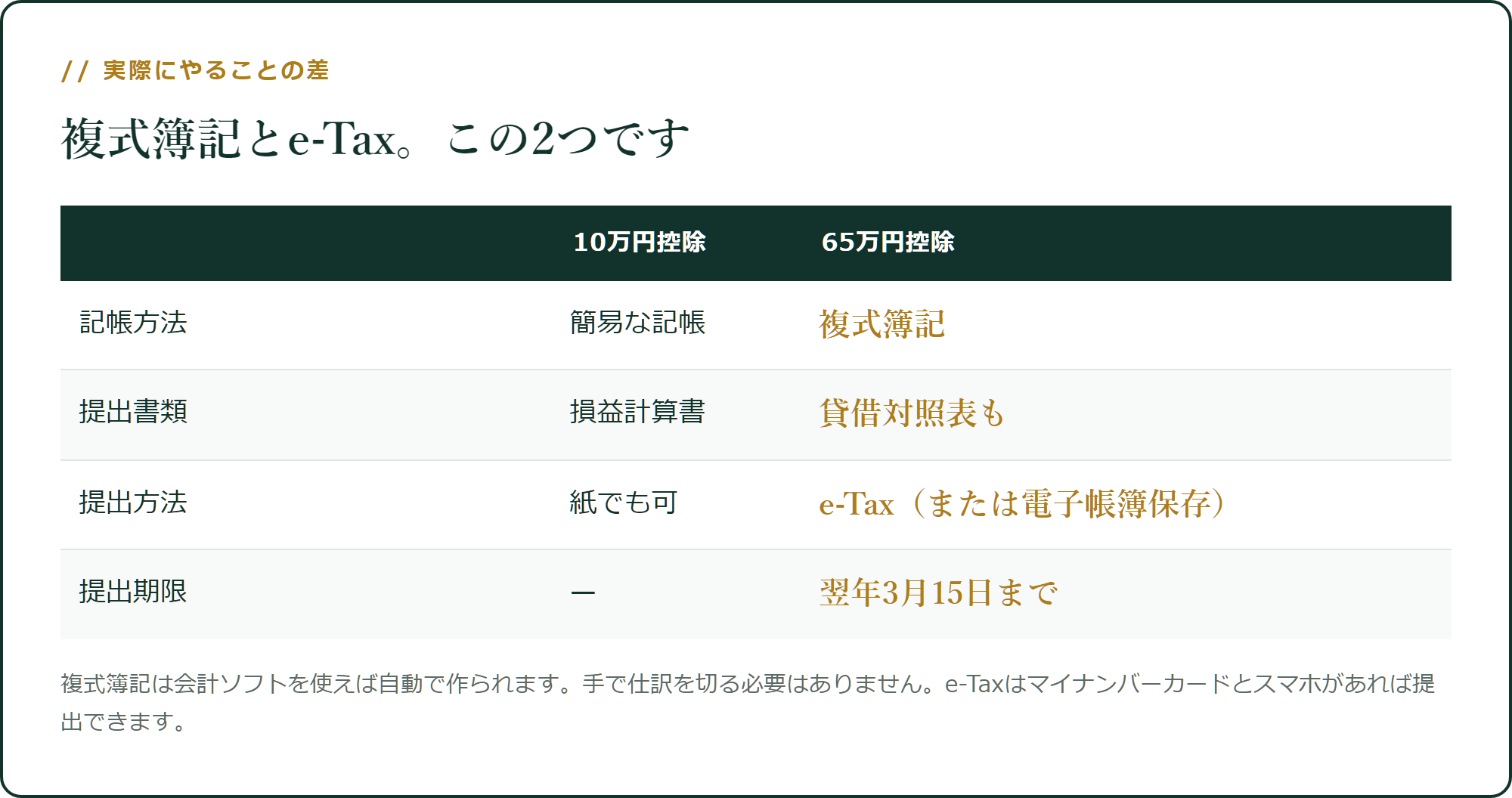 10万円控除と65万円控除の差
