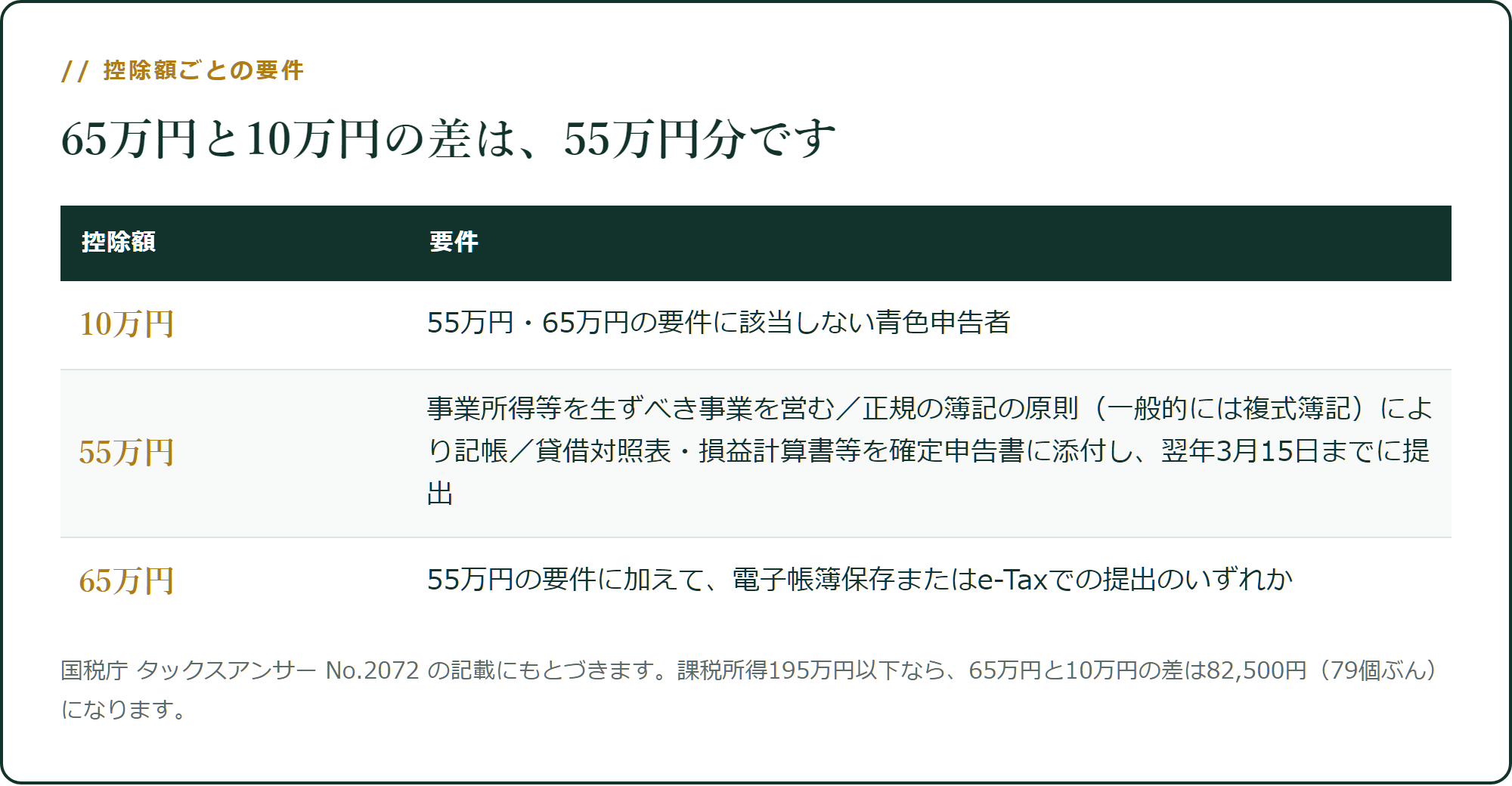 控除額ごとの要件