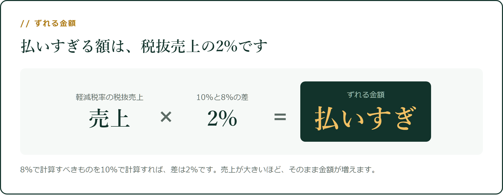 2%が、そのまま金額になります