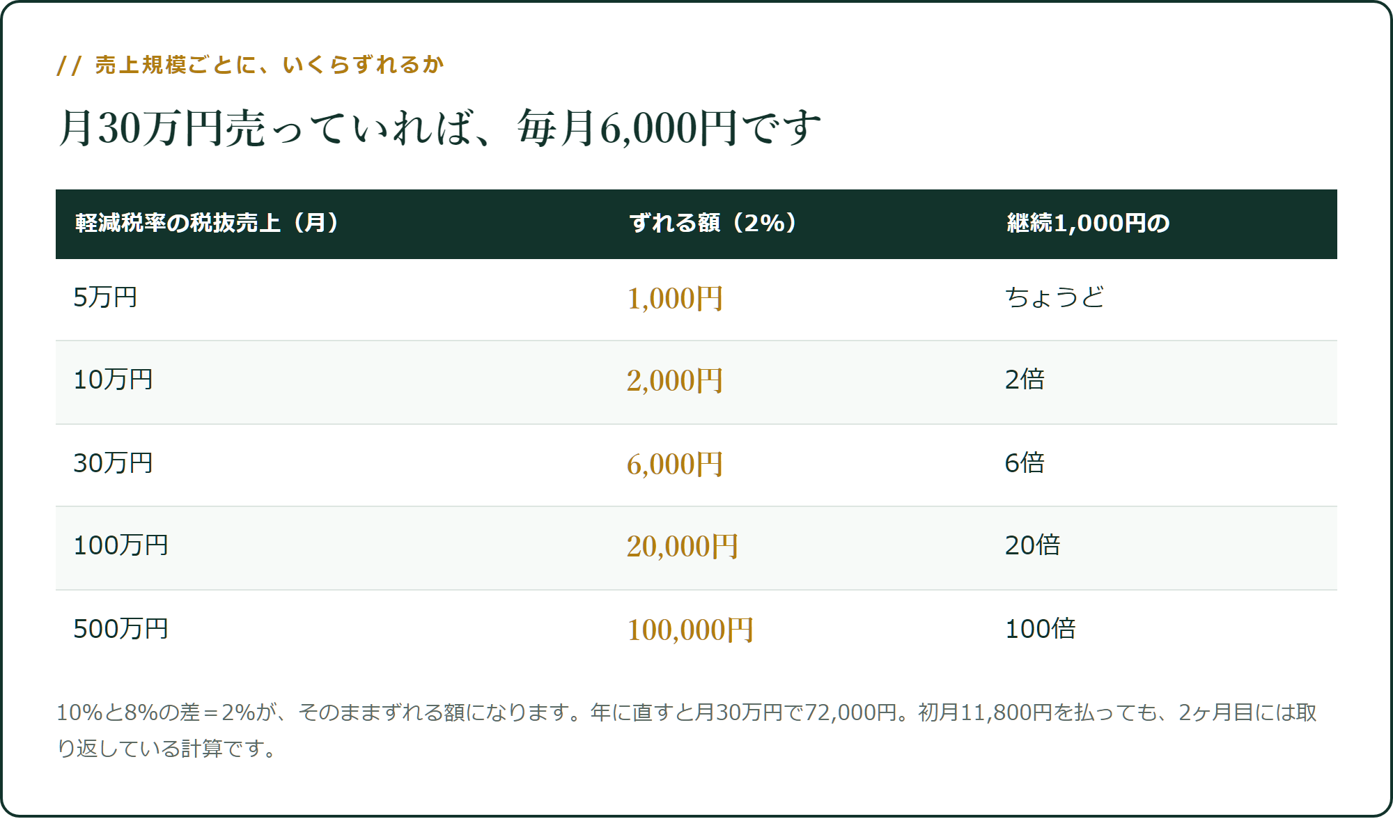 軽減税率の売上規模ごとに、ずれる額はいくらか