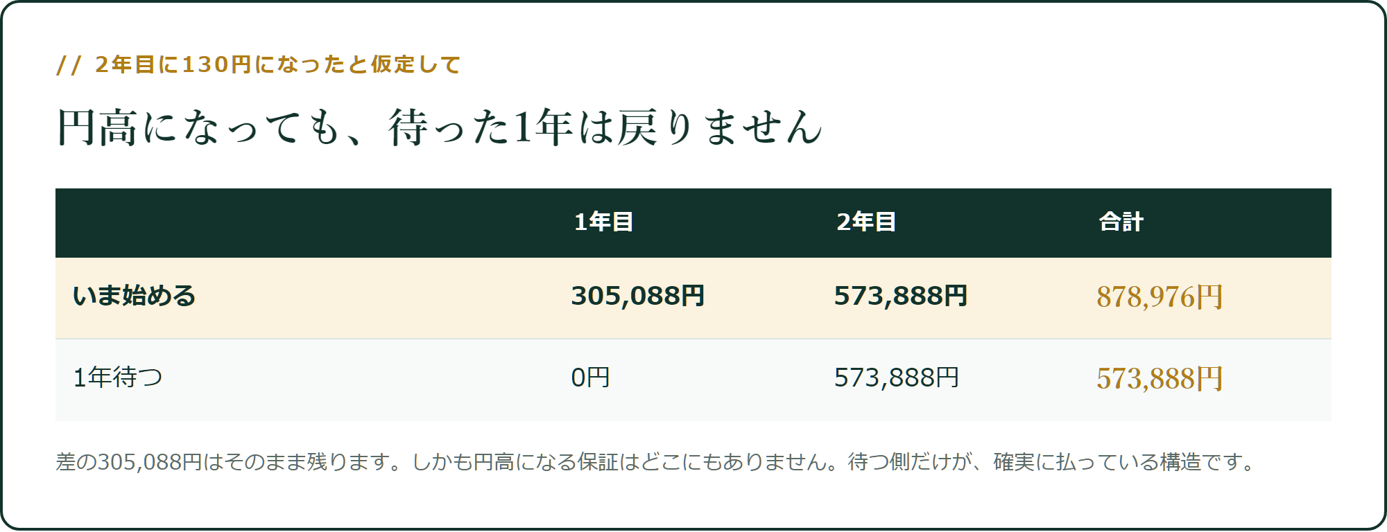 円高になっても、待った1年は戻りません