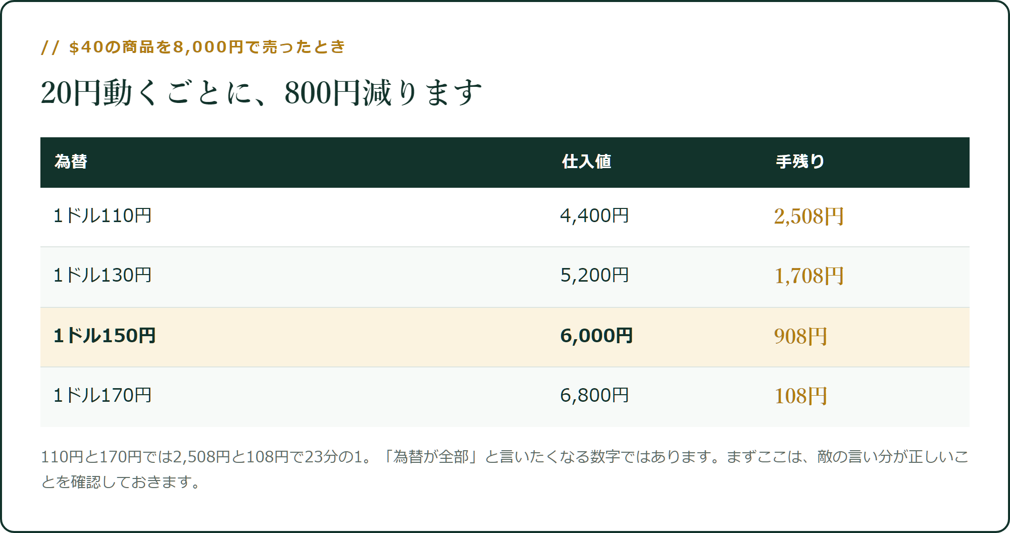 20円動くごとに、800円減ります