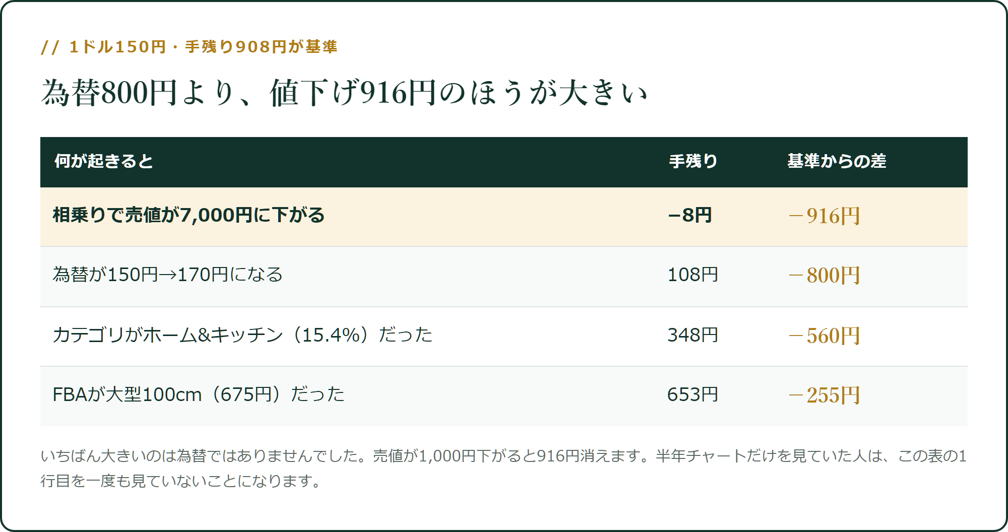 為替800円より、値下げ916円のほうが大きい