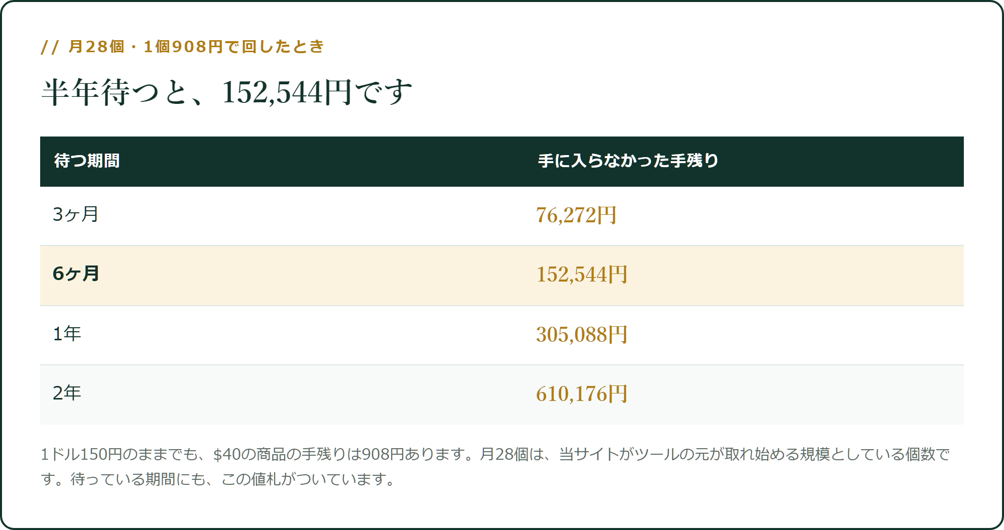 半年待つと、152,544円です