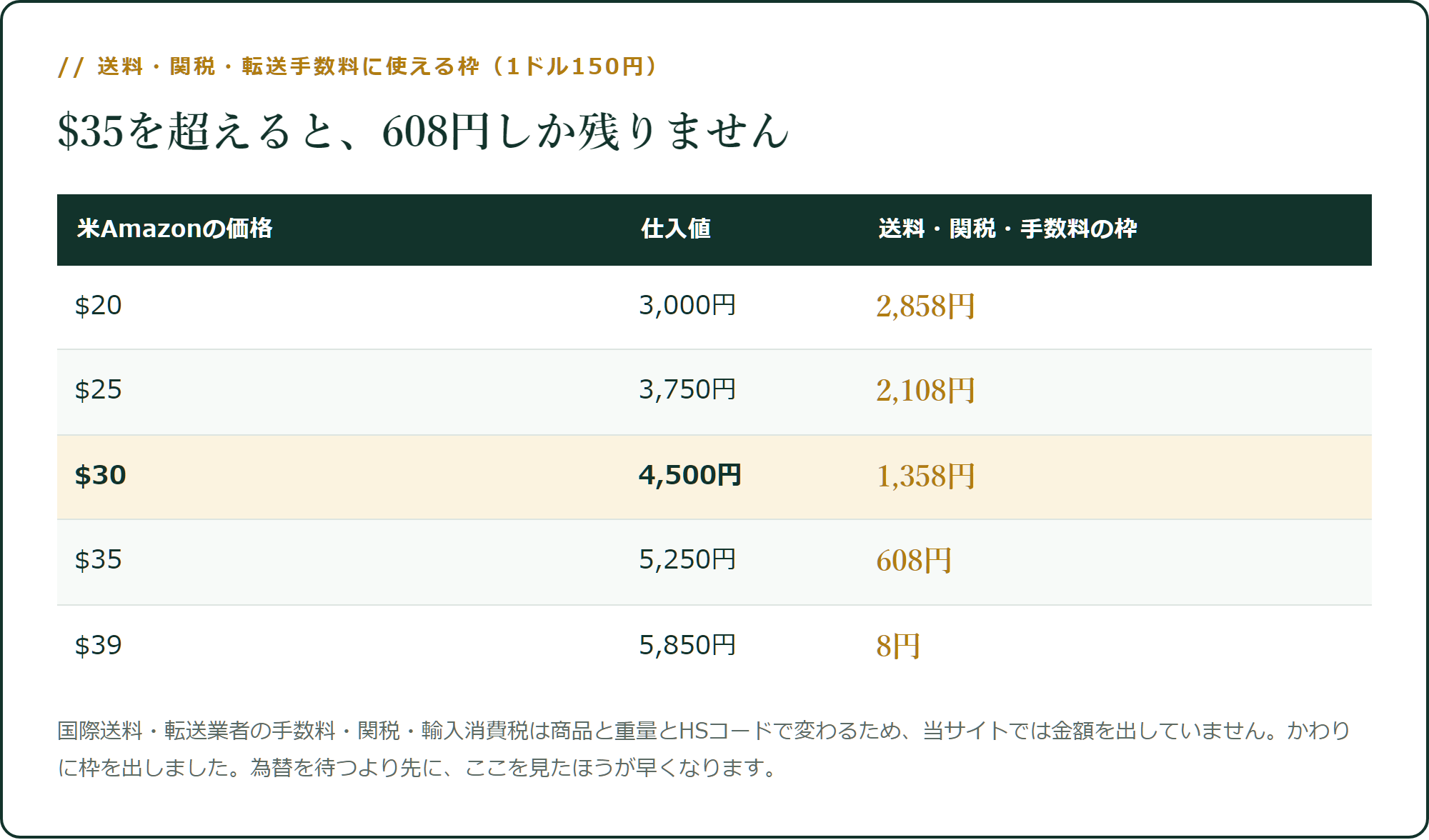 $30なら1,358円、$35なら608円しか残りません