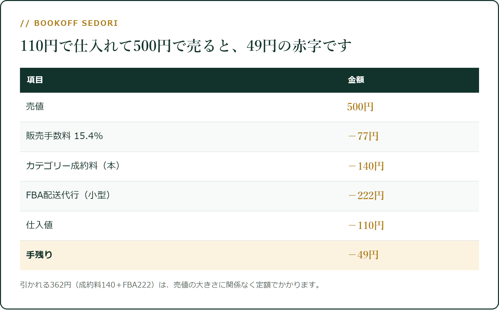 500円で売れても、49円の赤字です