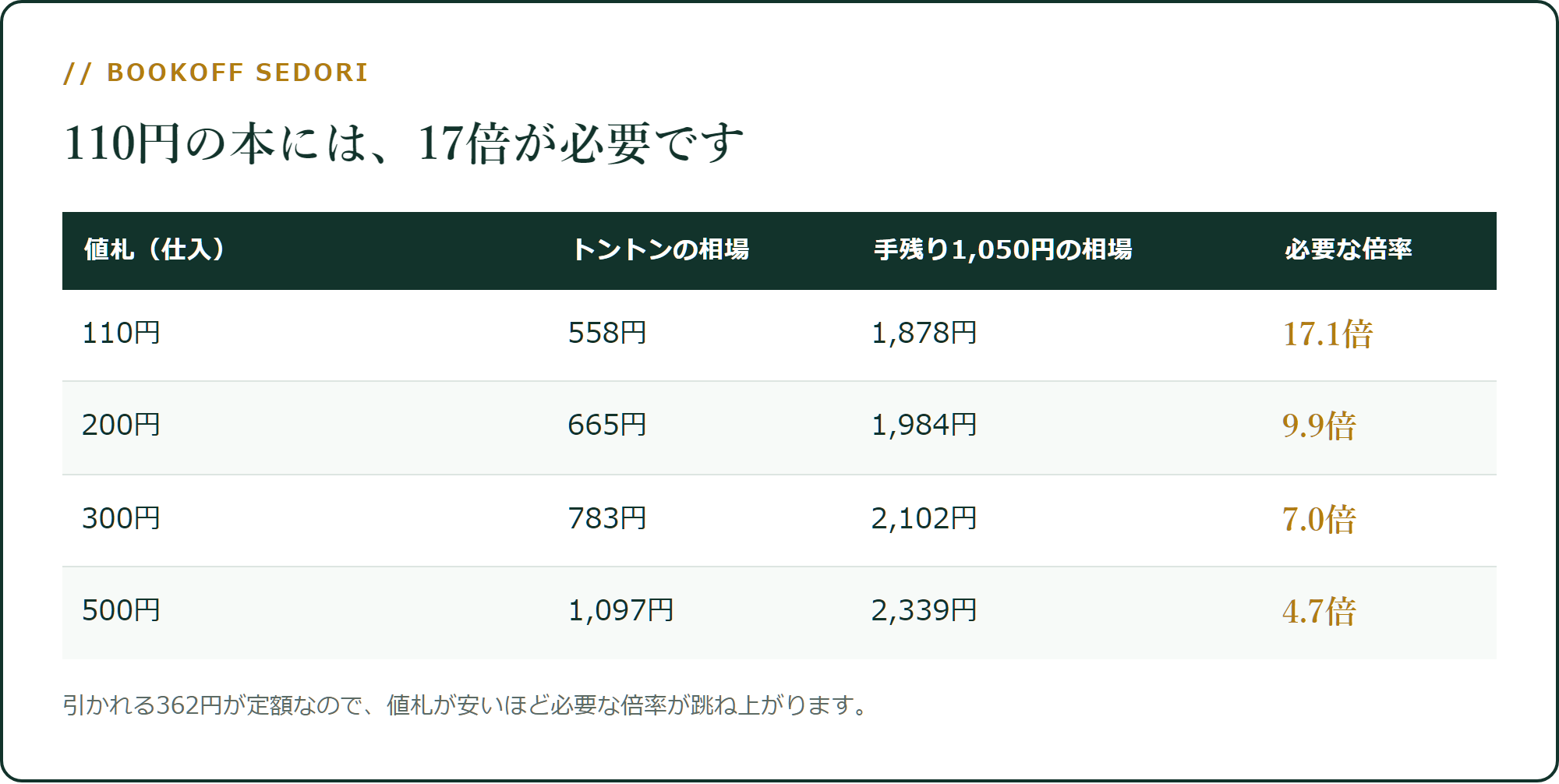 110円の本には、17倍が必要です