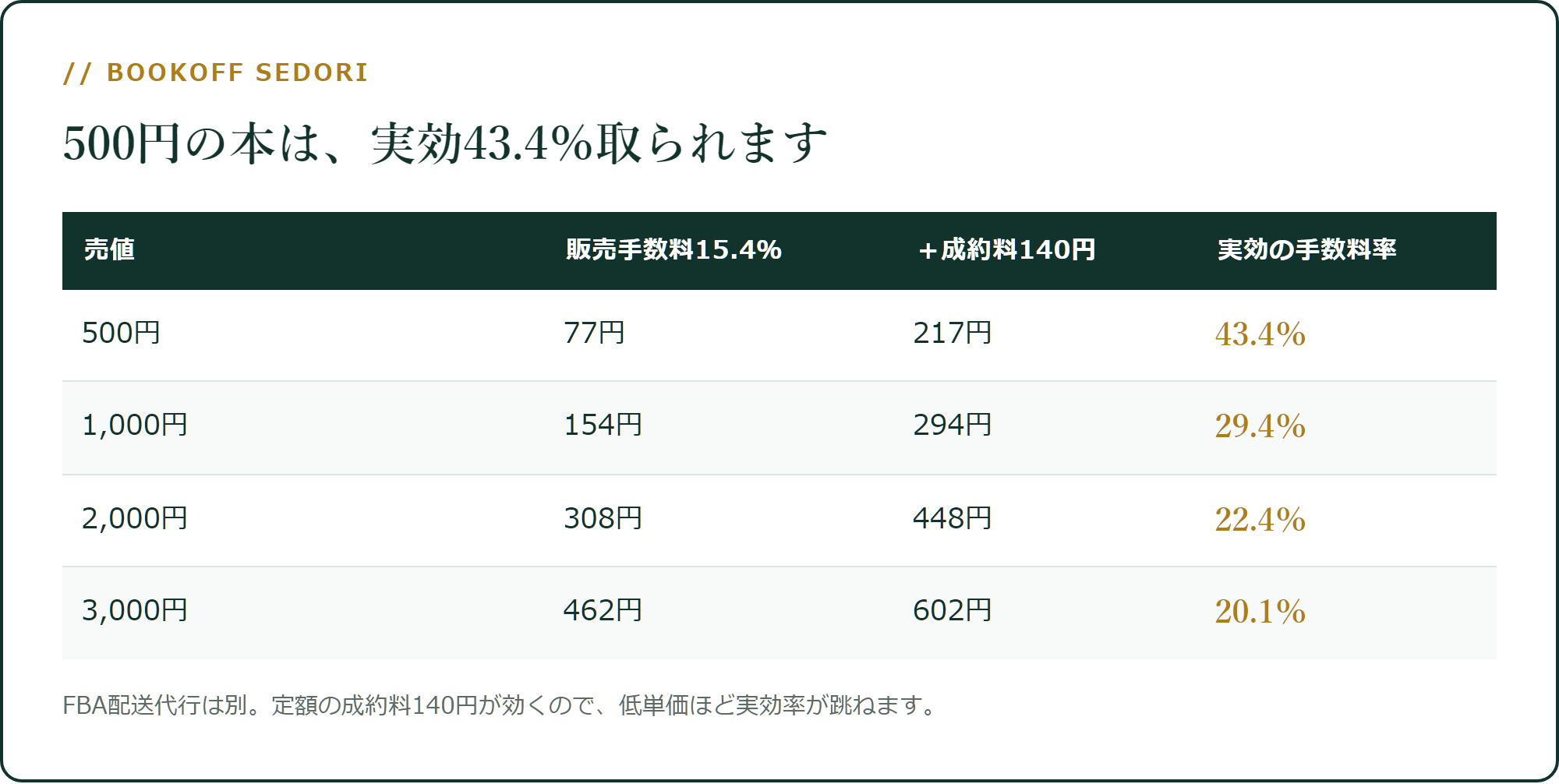 500円の本は、実効43.4%取られます