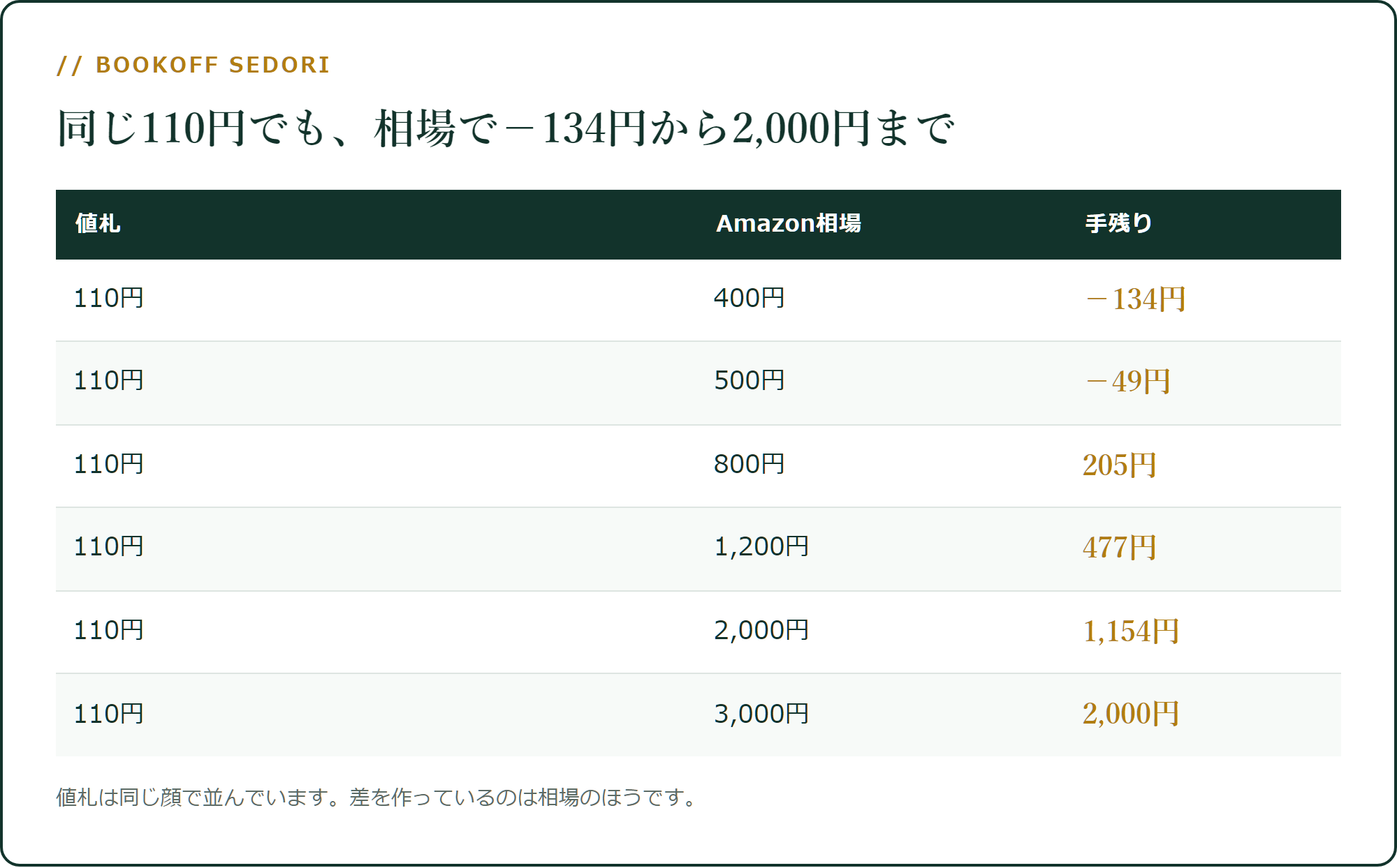 同じ110円でも、相場で−134円から2,000円まで