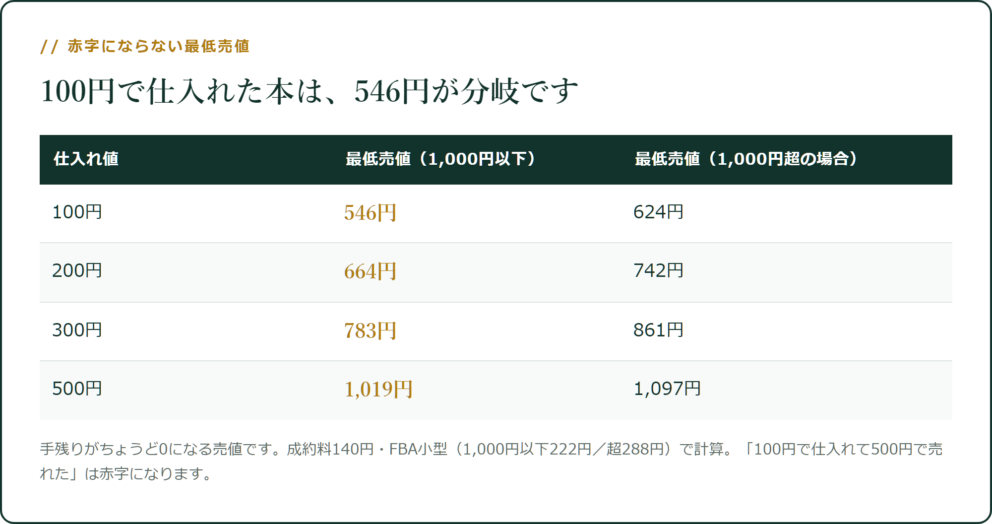 赤字にならない最低売値