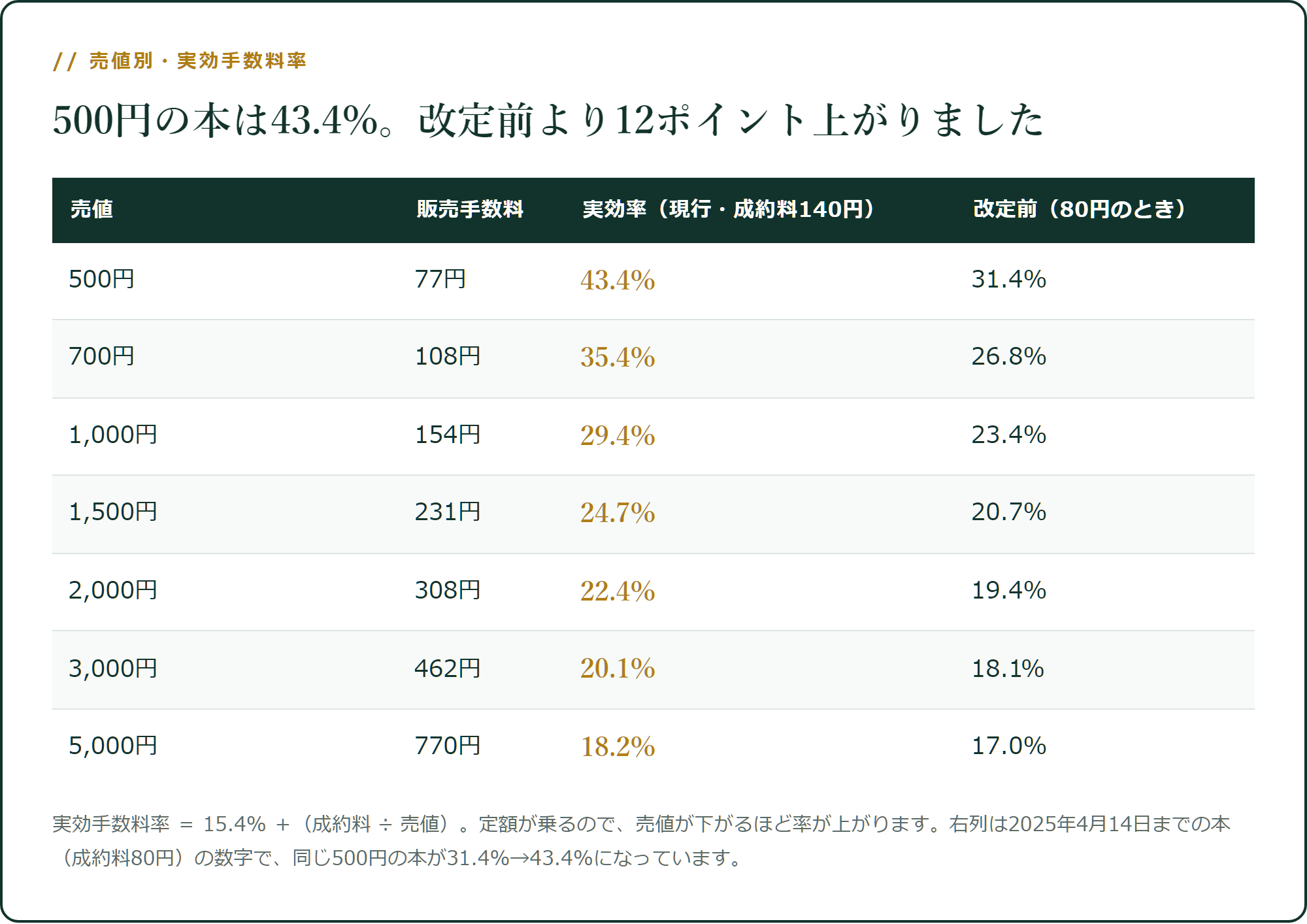 売値別・実効手数料率