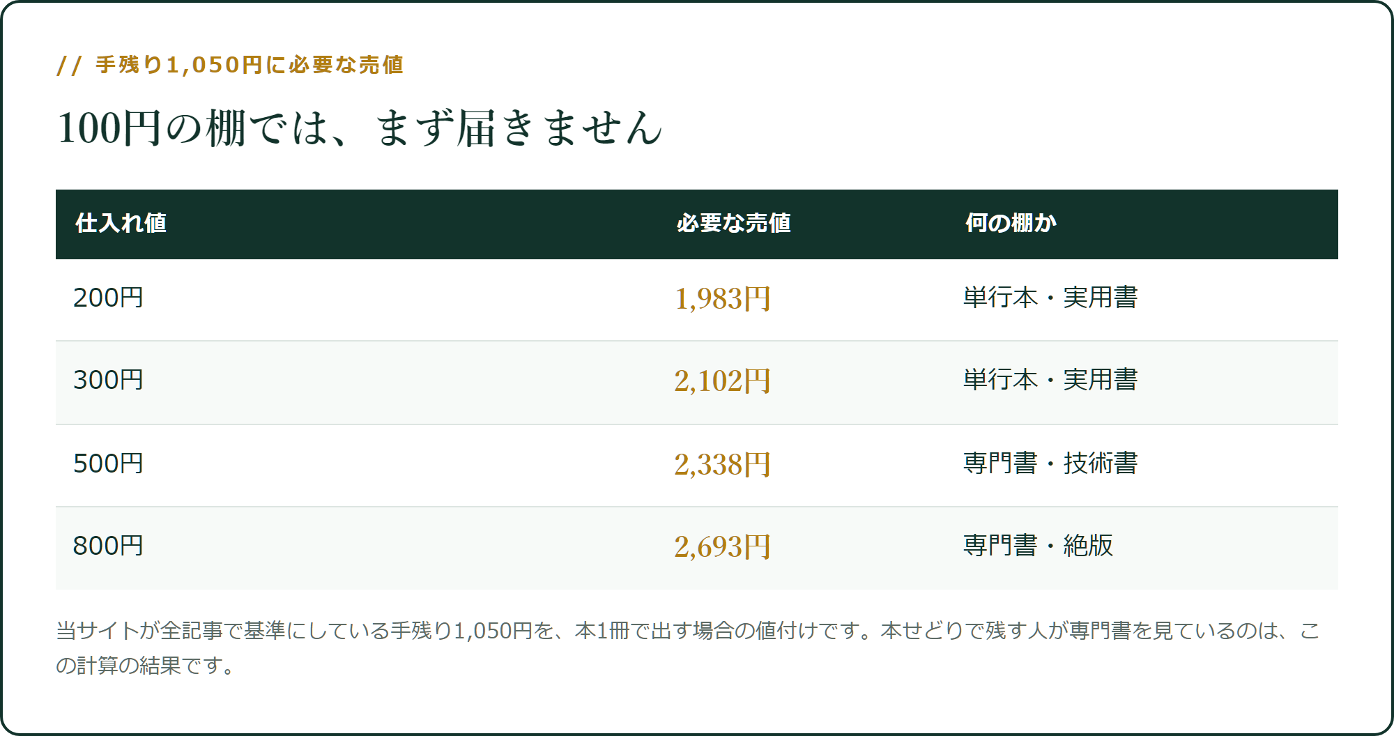 手残り1,050円に必要な売値