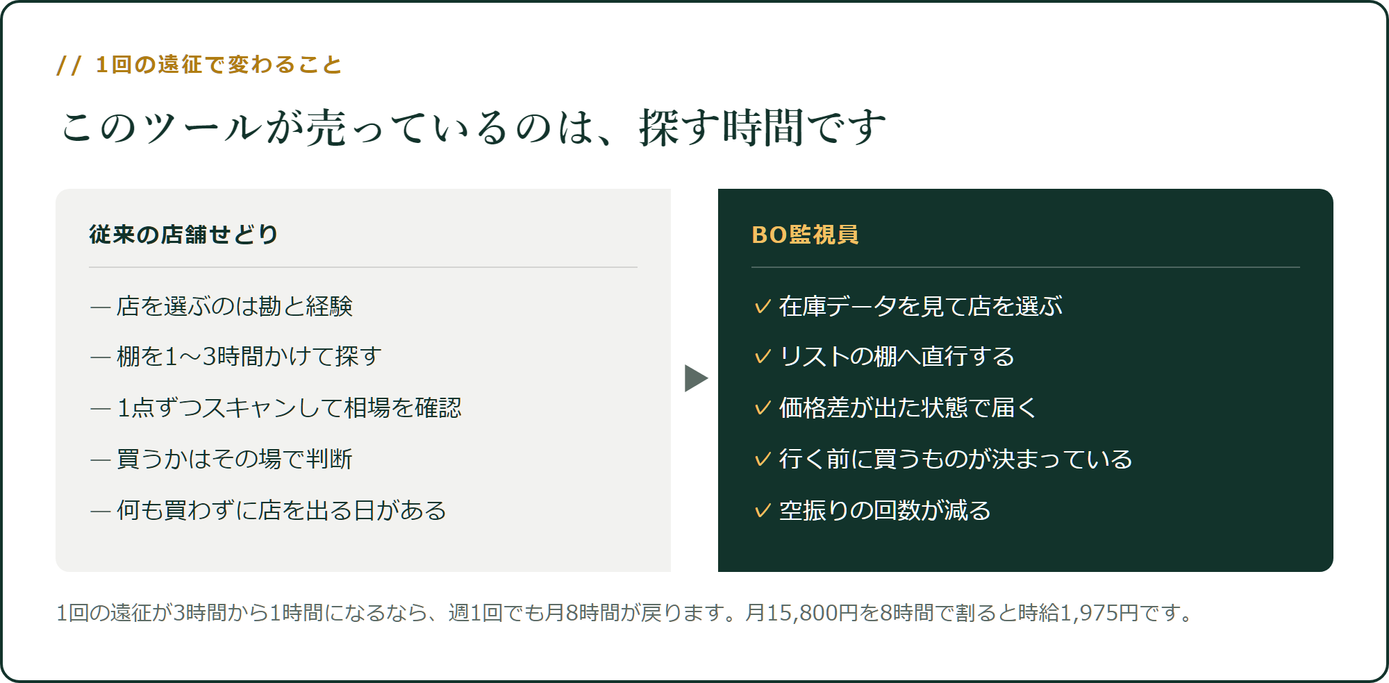 従来の店舗せどりとBO監視員の違い