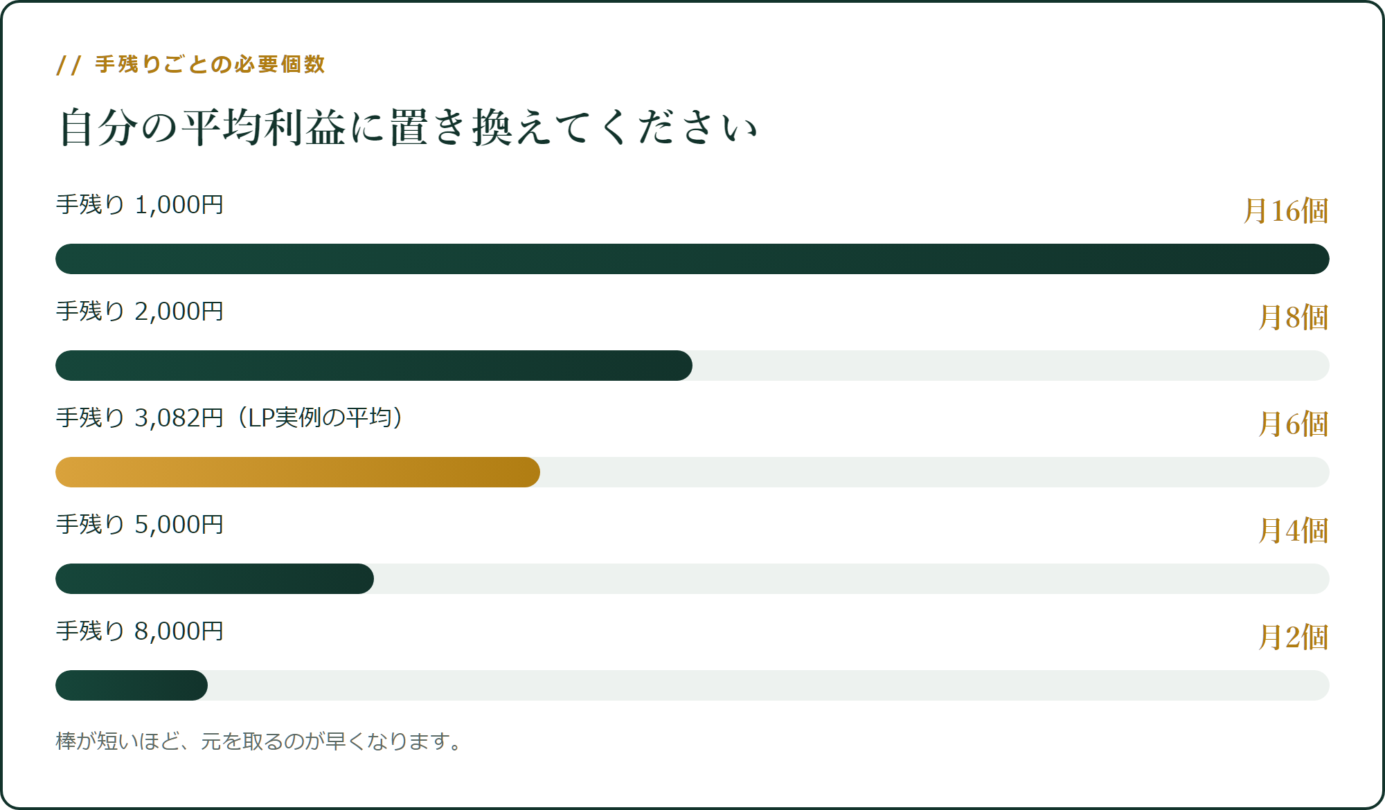 1商品の手残りごとの必要仕入れ個数