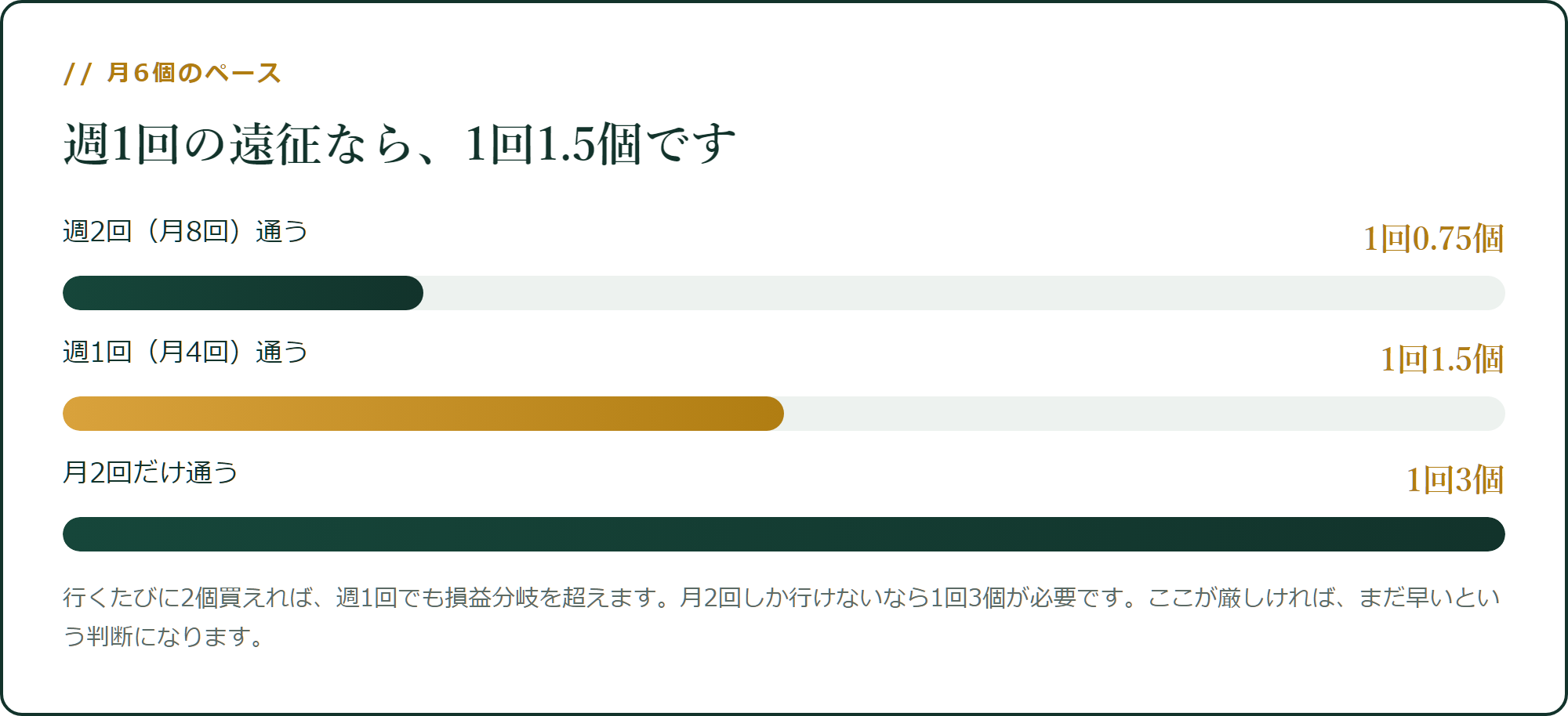 遠征の頻度ごとに必要な1回あたりの個数