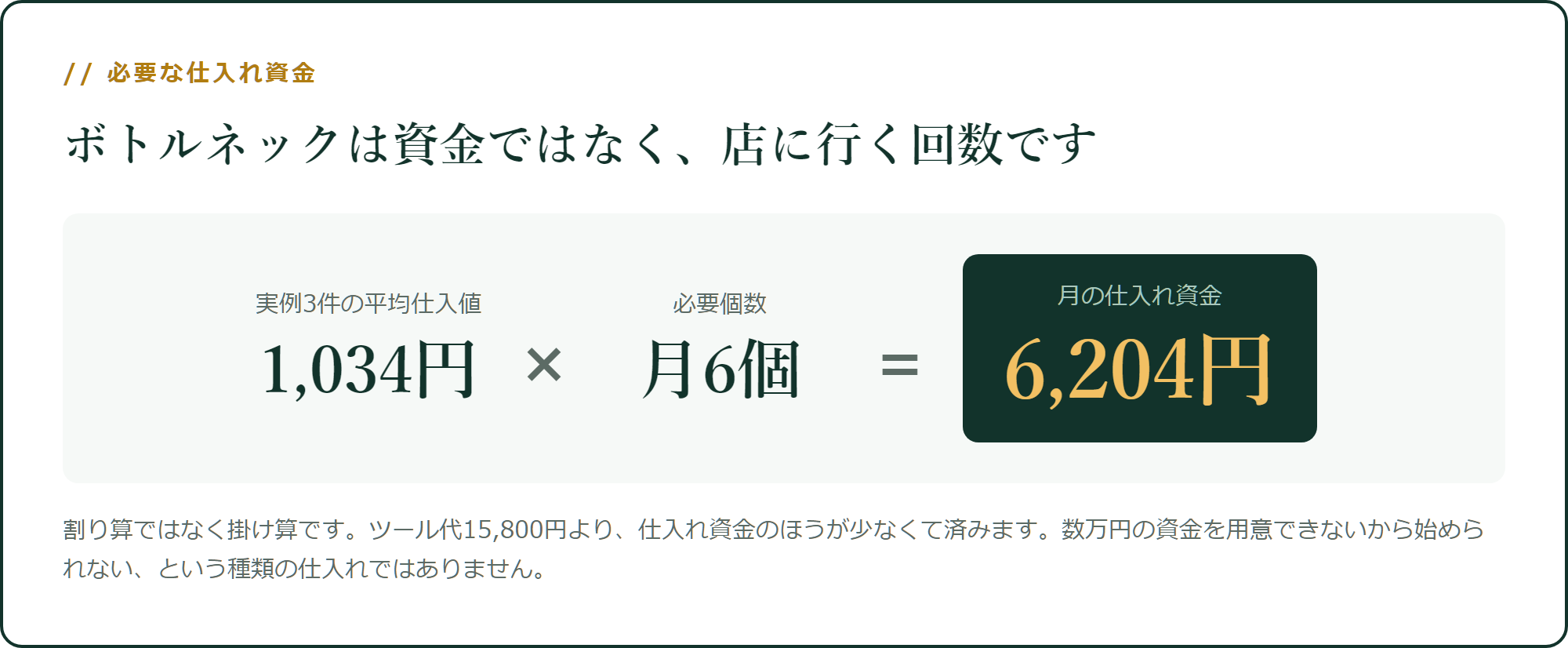 月6個に必要な仕入れ資金は6,204円