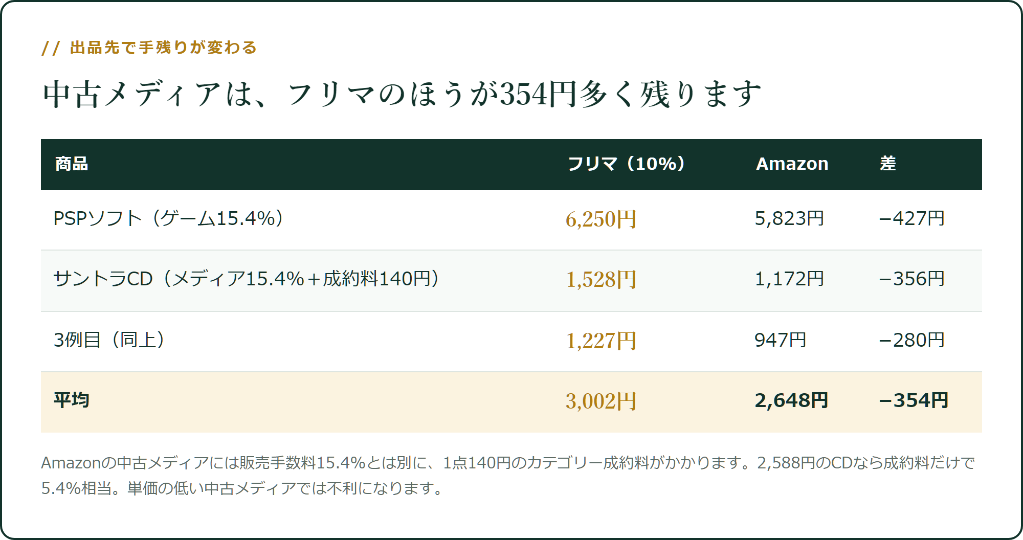 出品先ごとの手残りの比較