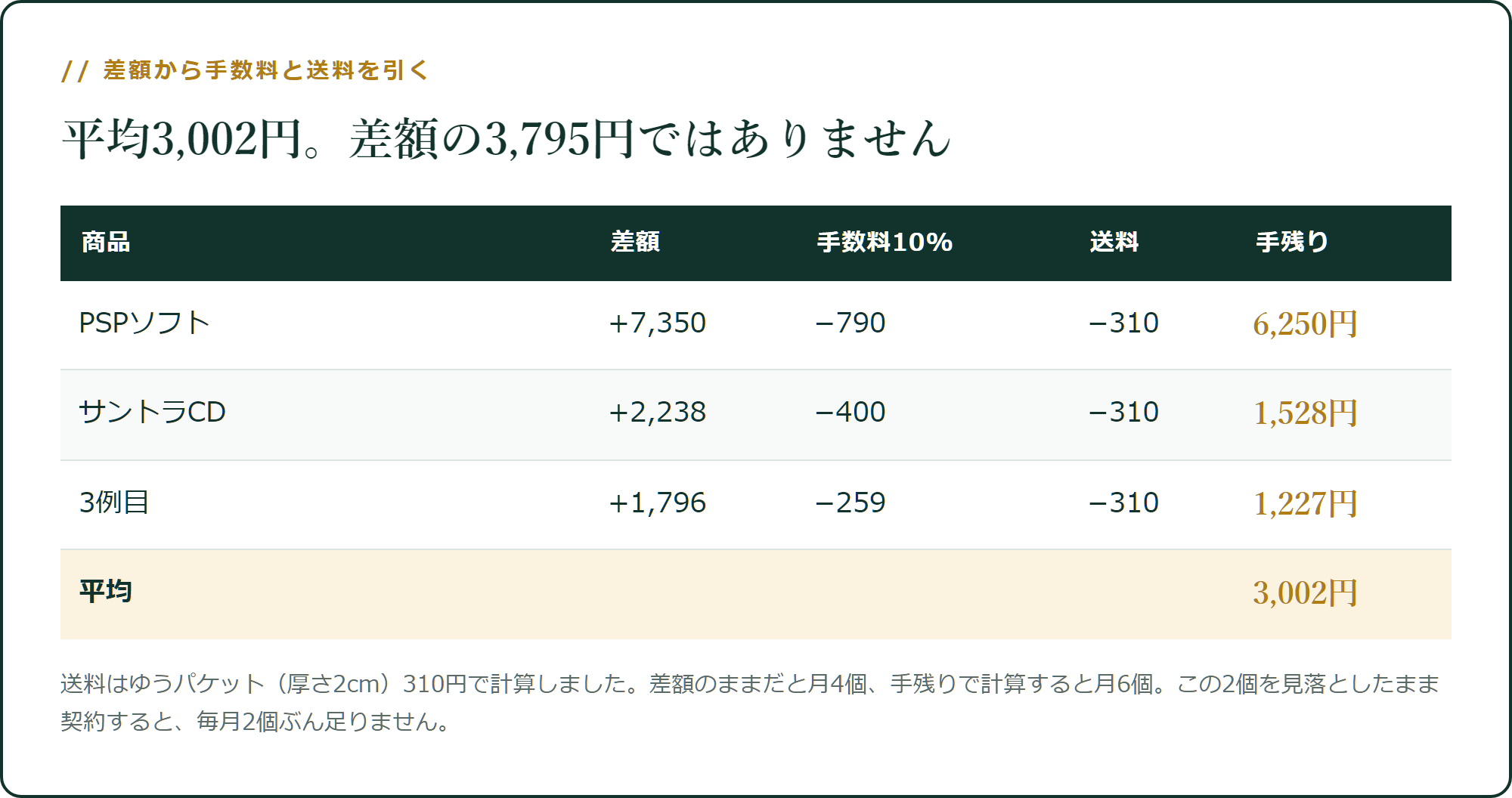 差額から販売手数料と送料を引いた手残り