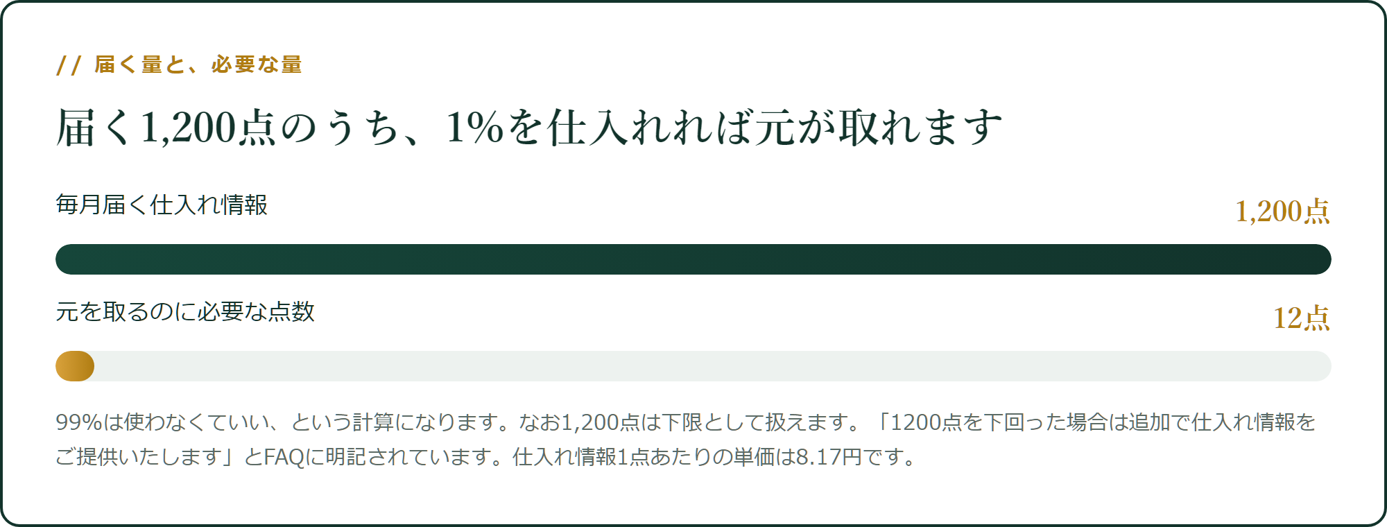届く1,200点のうち、1%を仕入れれば元が取れます