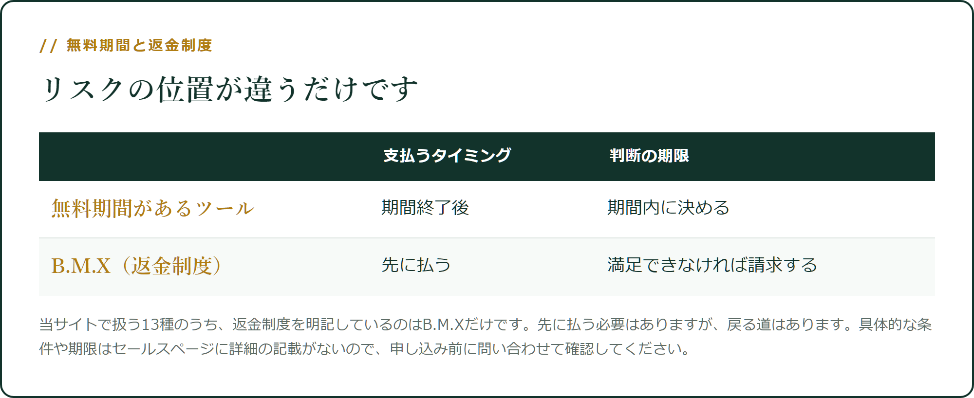 無料期間はないが、返金制度がある