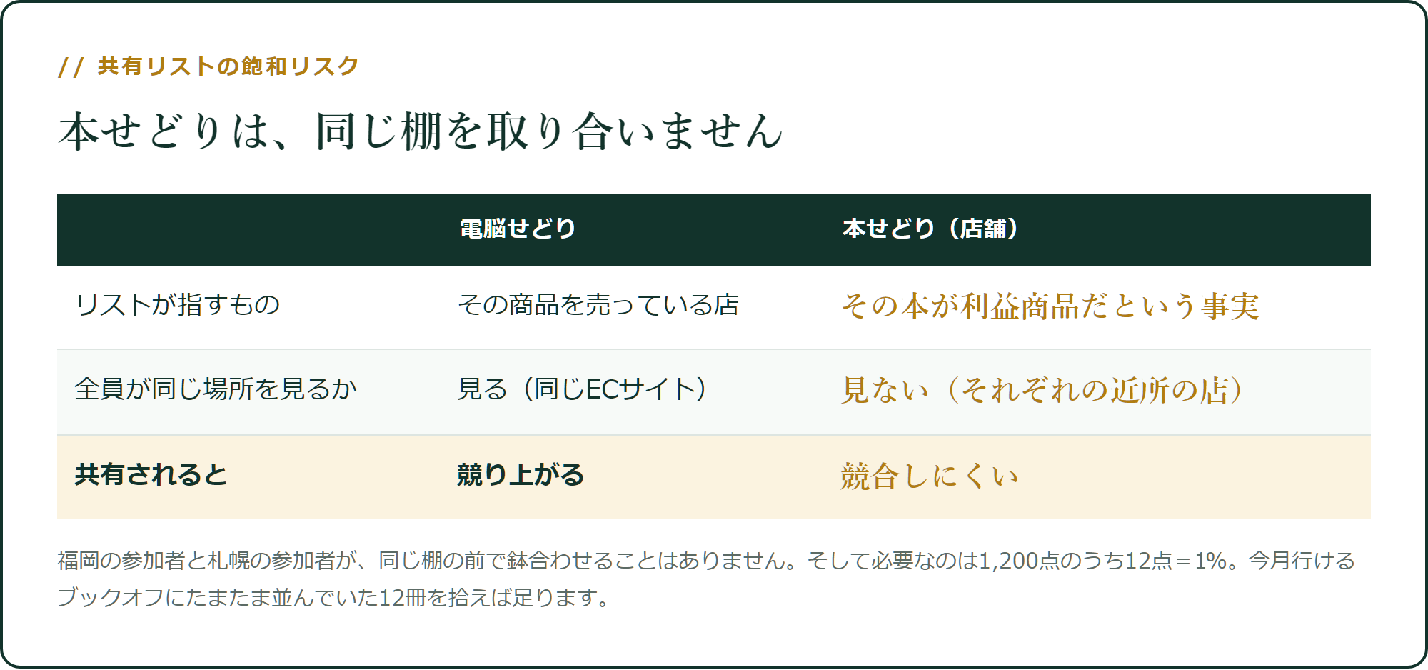 同じリストでも、店舗せどりでは取り合いになりにくい
