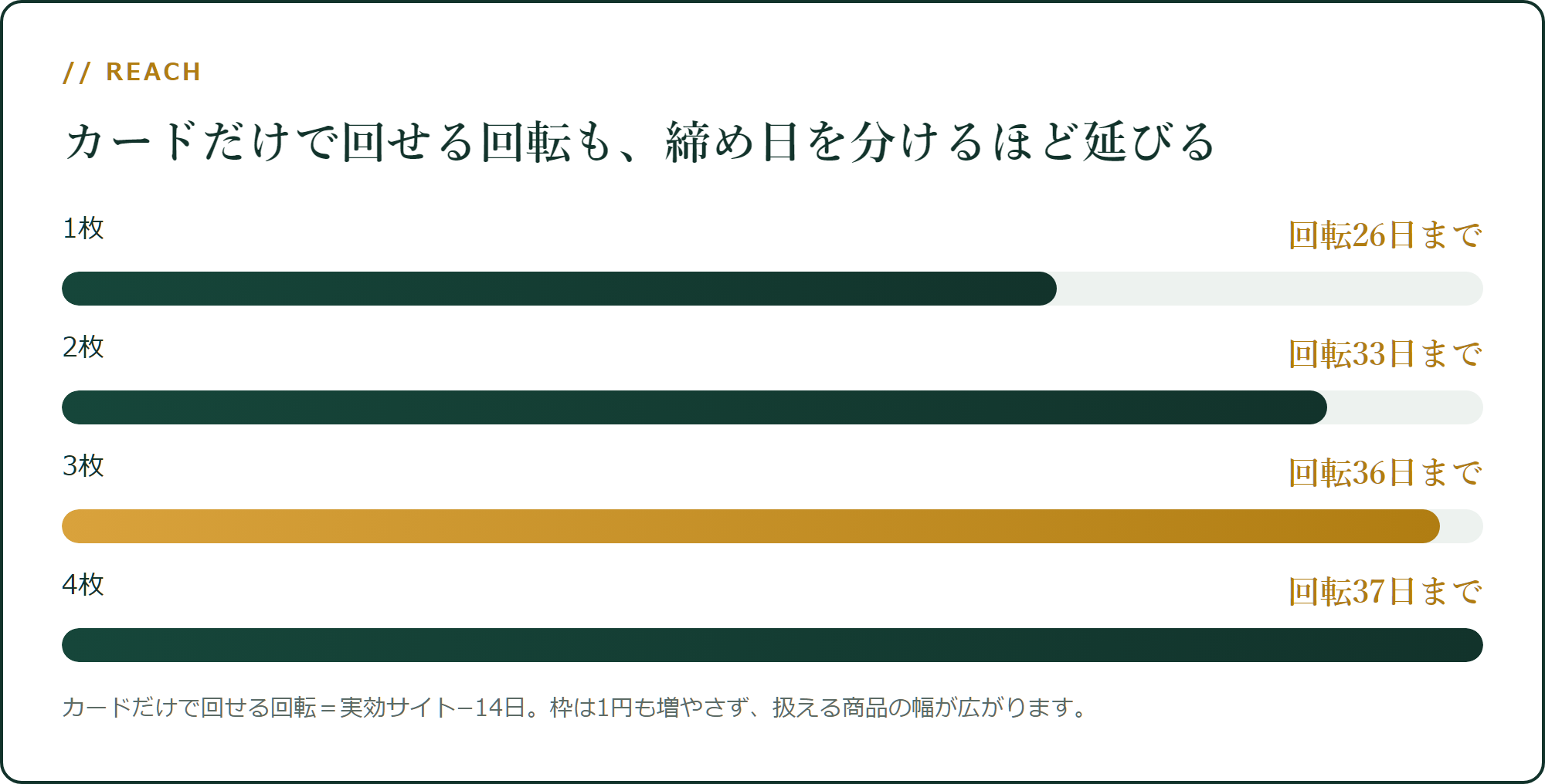 カードだけで回せる回転日数の上限は、締め日を分けるほど延びる