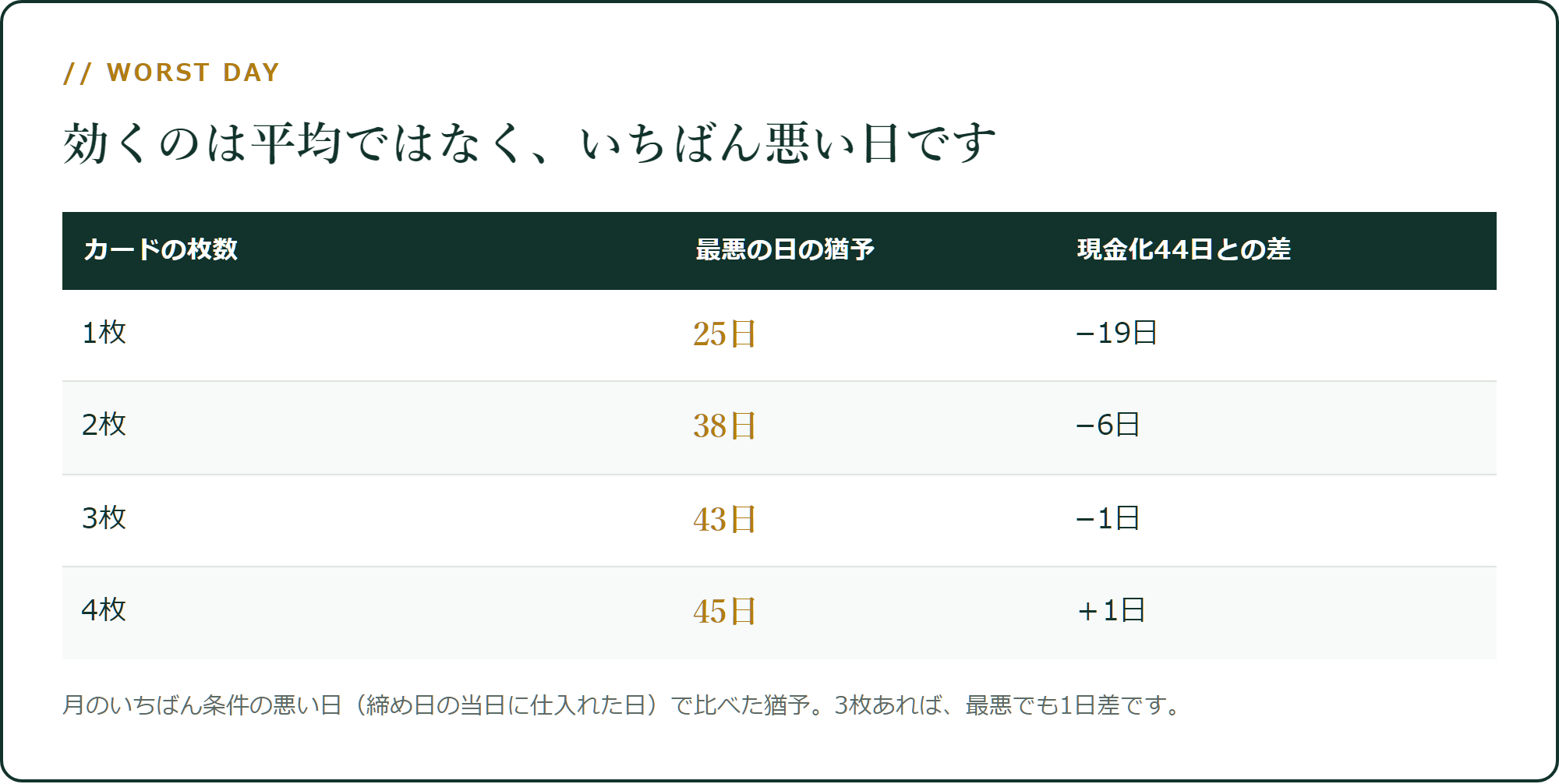最悪の日の猶予と、現金化44日との差