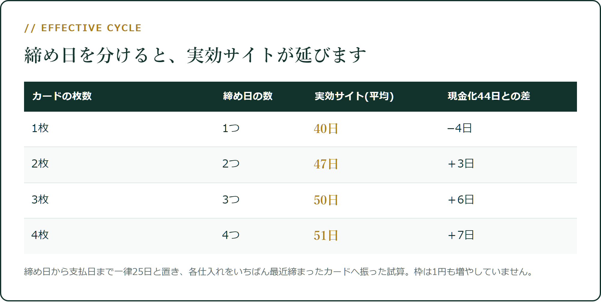 カードの枚数ごとの実効サイトと、現金化44日との差