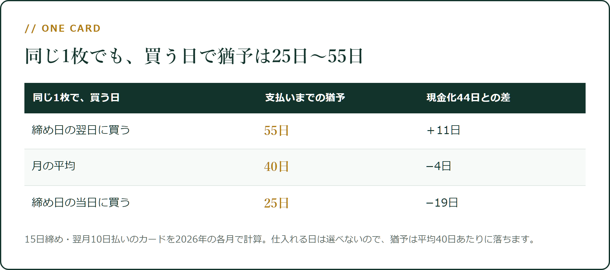 同じ1枚でも、買う日で猶予は25日から55日まで振れる