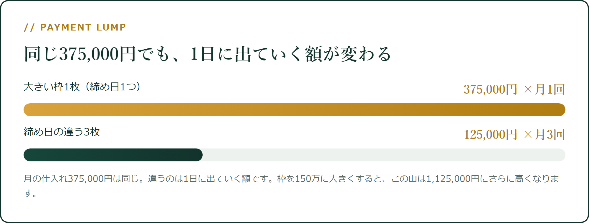 同じ375,000円でも、締め日の数で「1日に出ていく額」が変わる