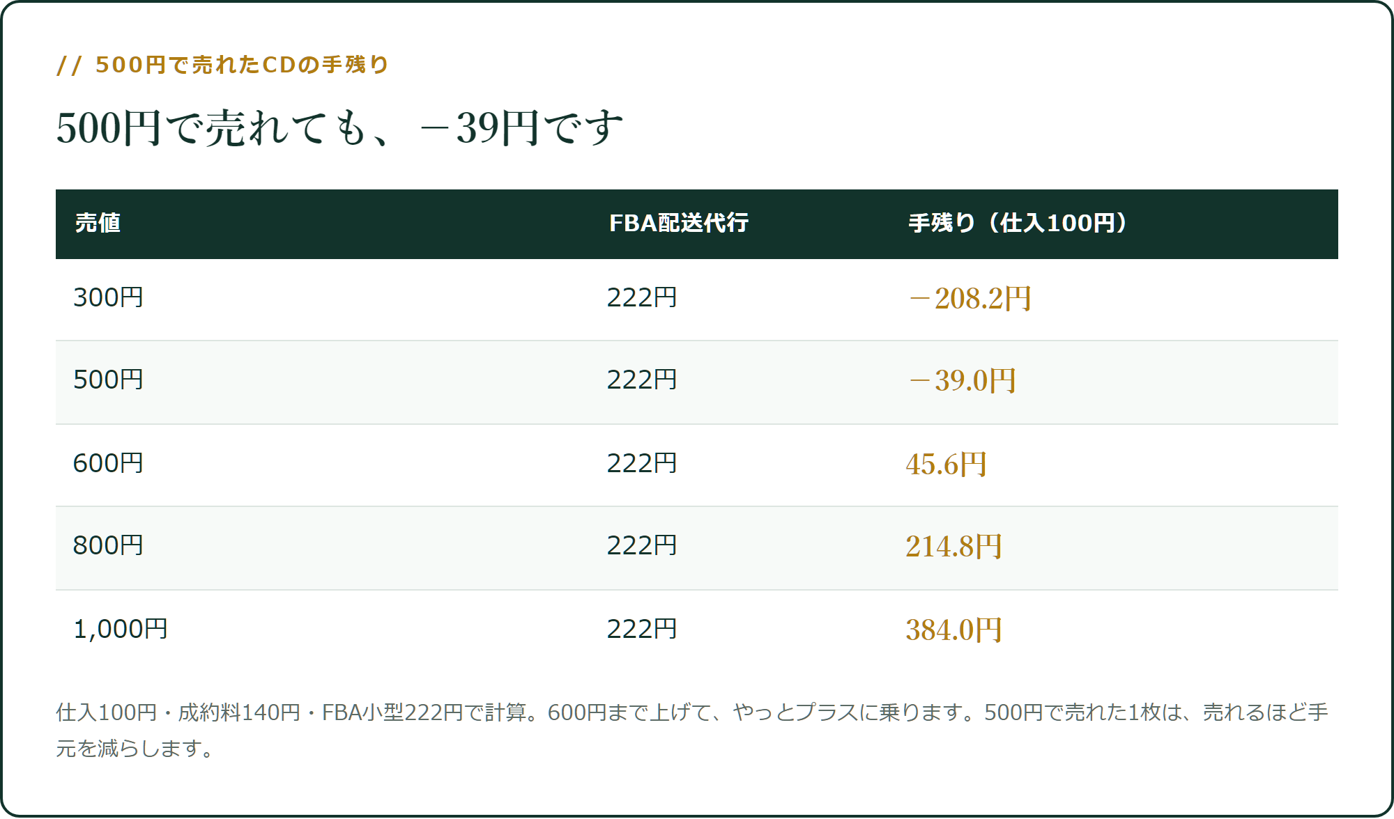 500円で売れたCDの手残り