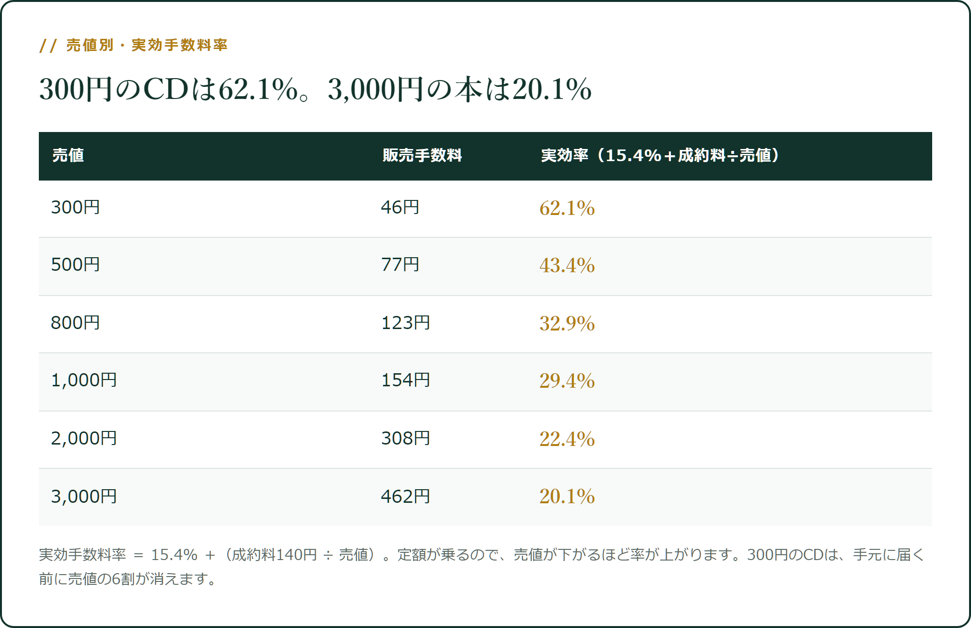 売値別・実効手数料率