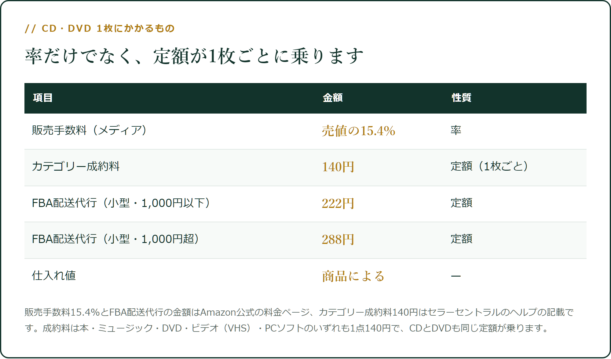 CD・DVD 1枚にかかるもの