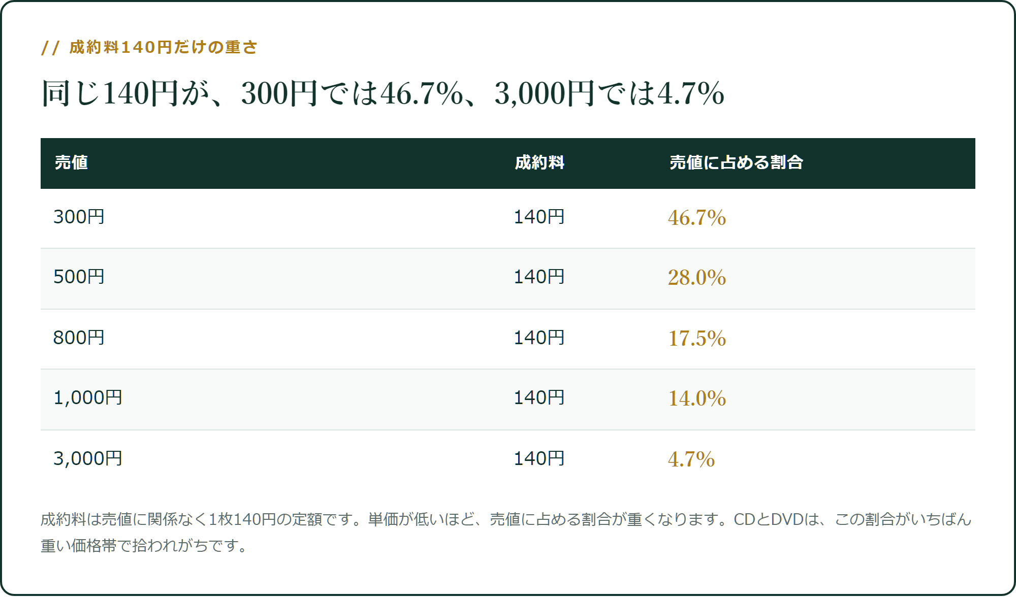 成約料140円だけの重さ