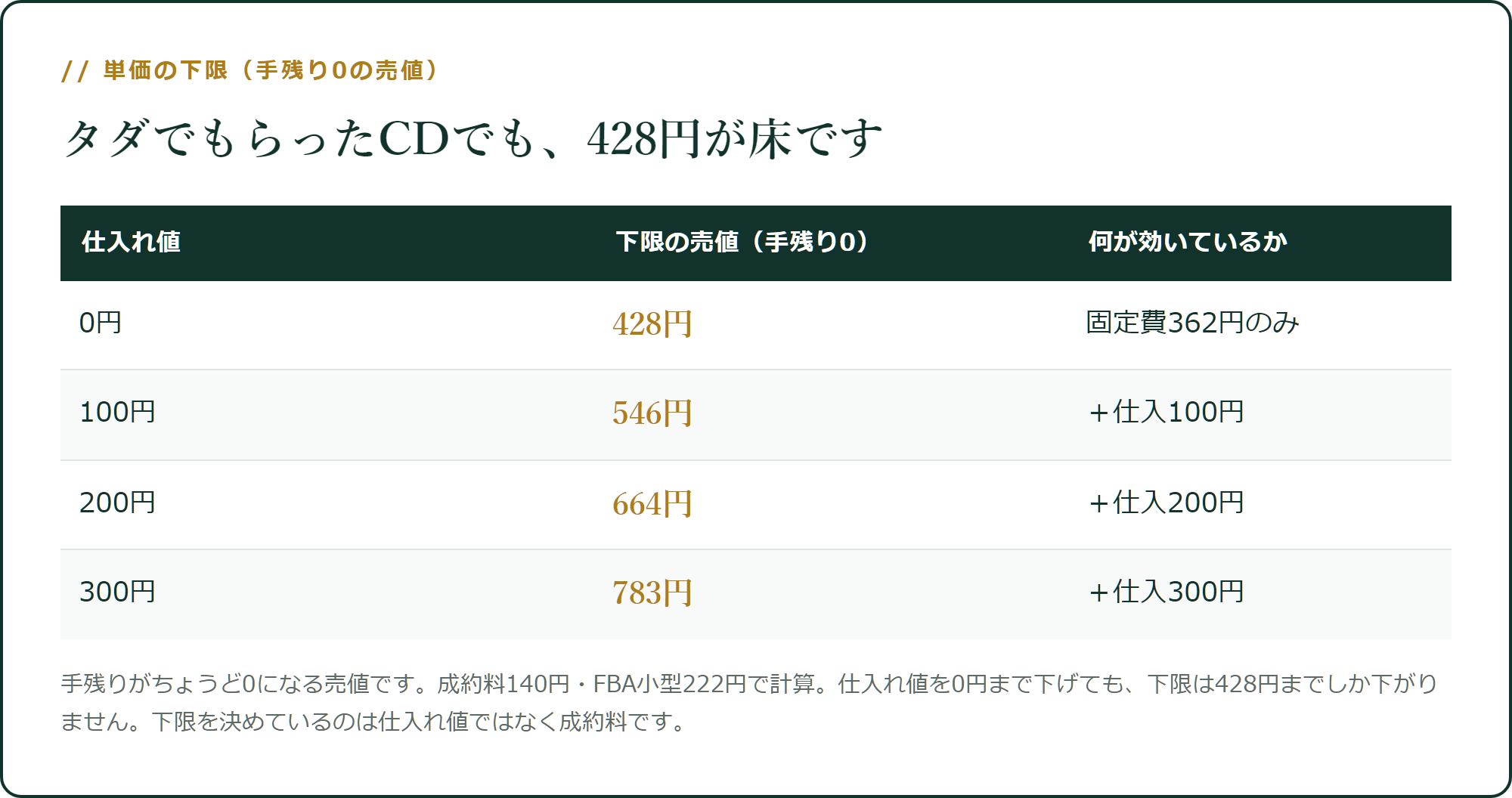 単価の下限(手残り0の売値)