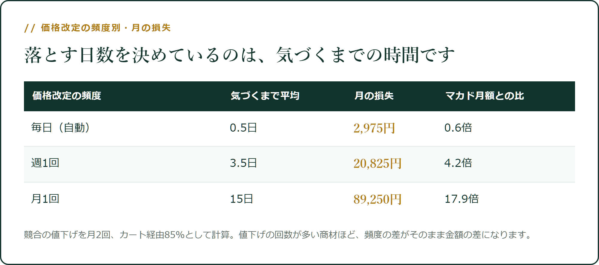 価格改定の頻度別・月の損失