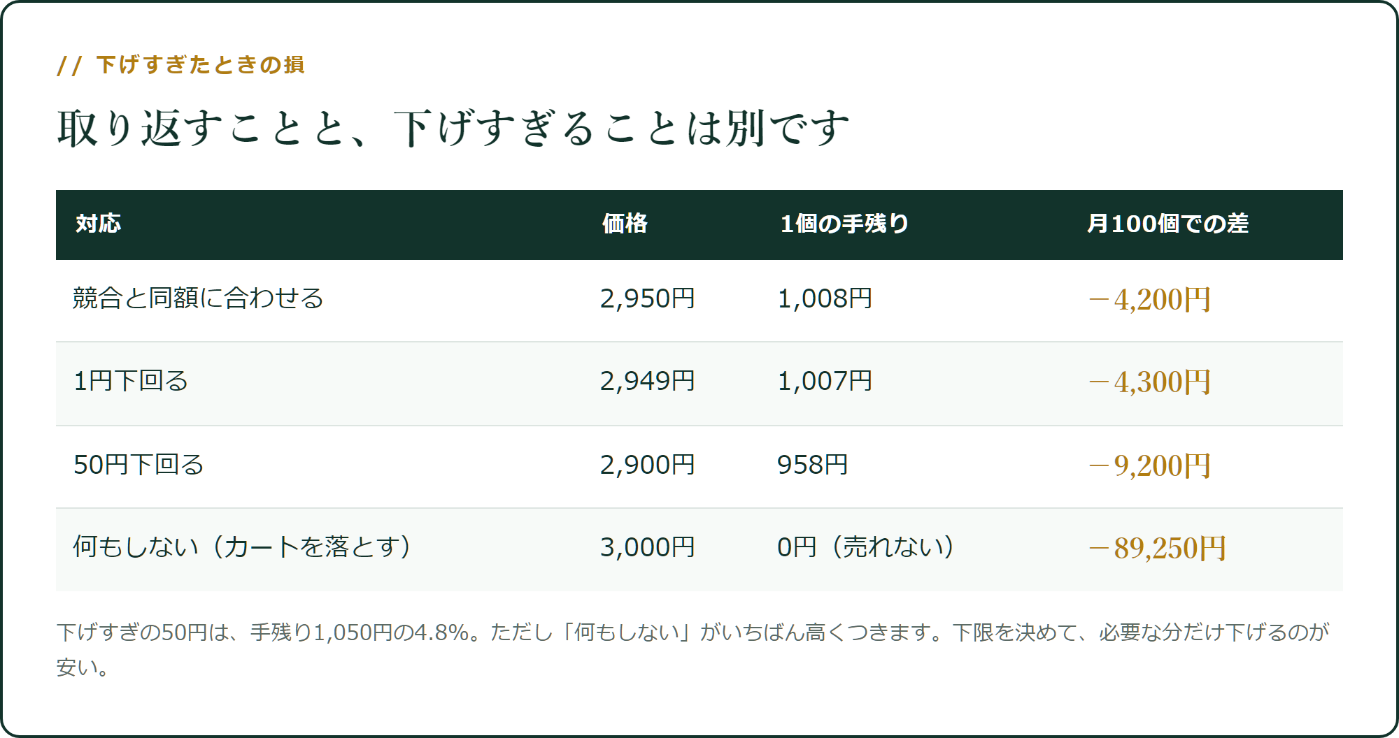下げすぎたときの損
