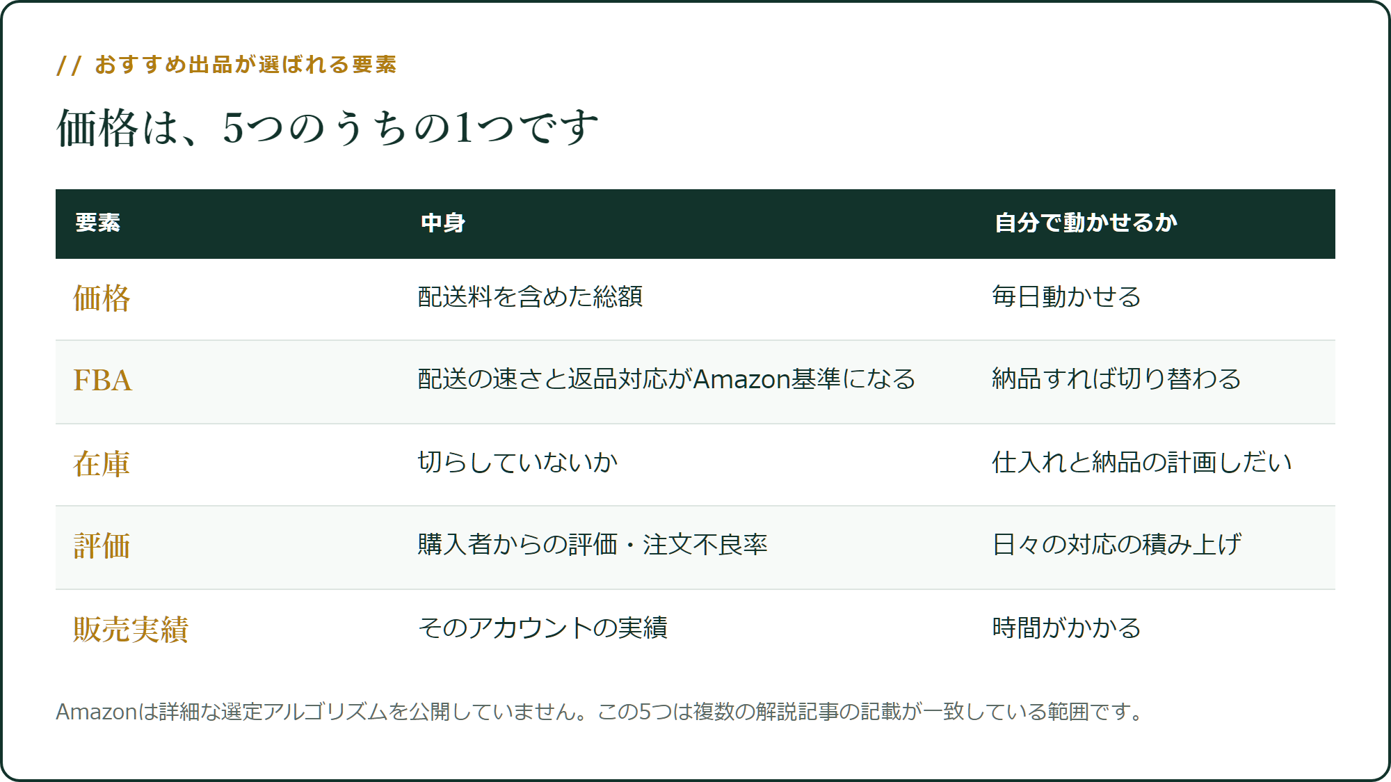 おすすめ出品が選ばれる要素