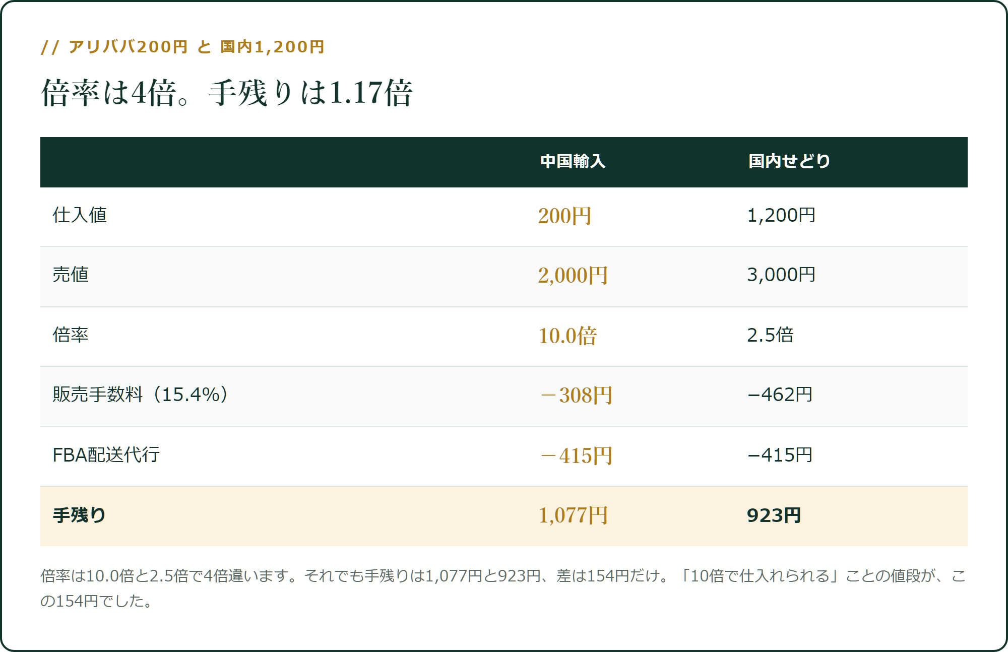 倍率は4倍。手残りは1.17倍