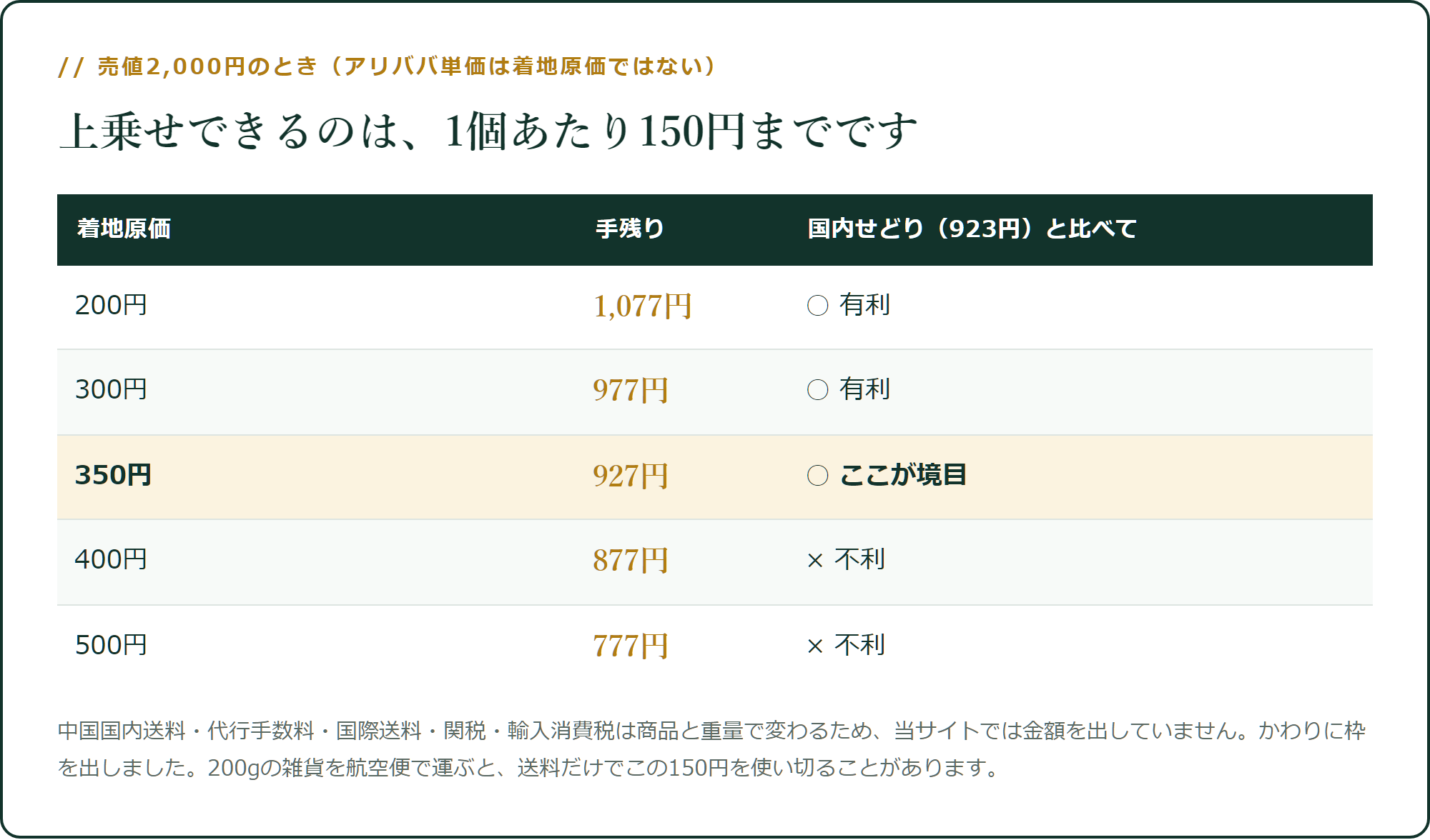 上乗せできるのは、1個あたり150円までです