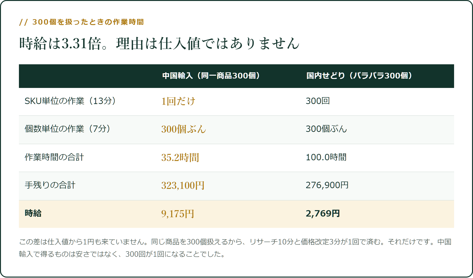 時給は3.31倍。理由は仕入値ではありません