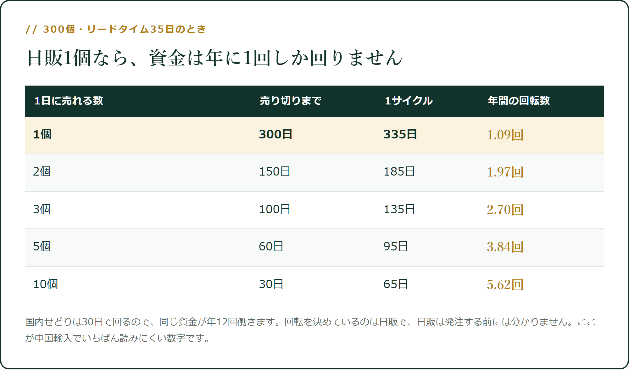 日販1個なら、資金は年に1回しか回りません