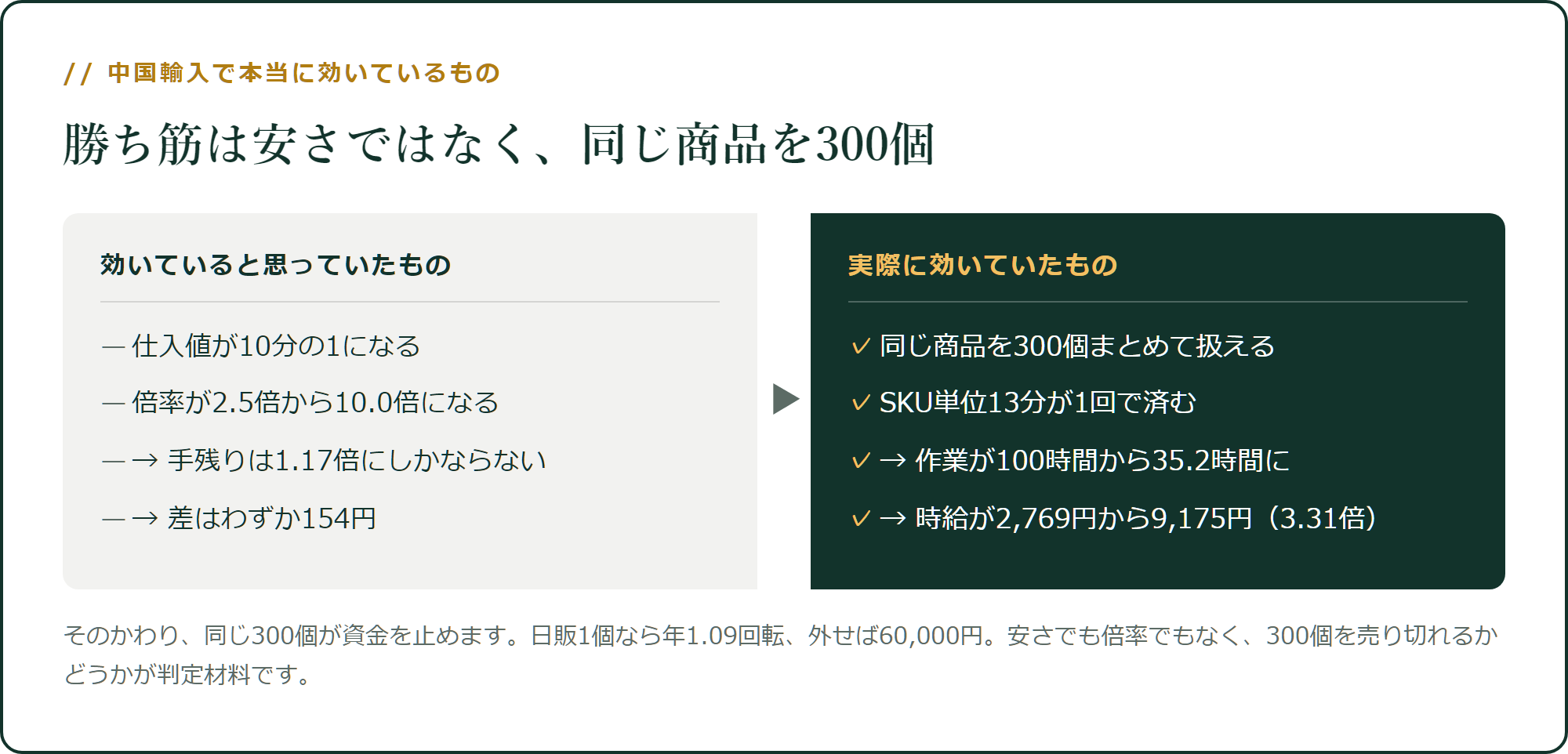 勝ち筋は安さではなく、同じ商品を300個