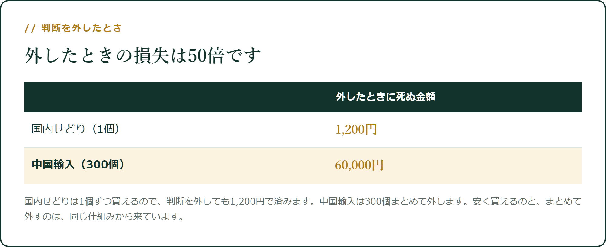 外したときの損失は50倍です