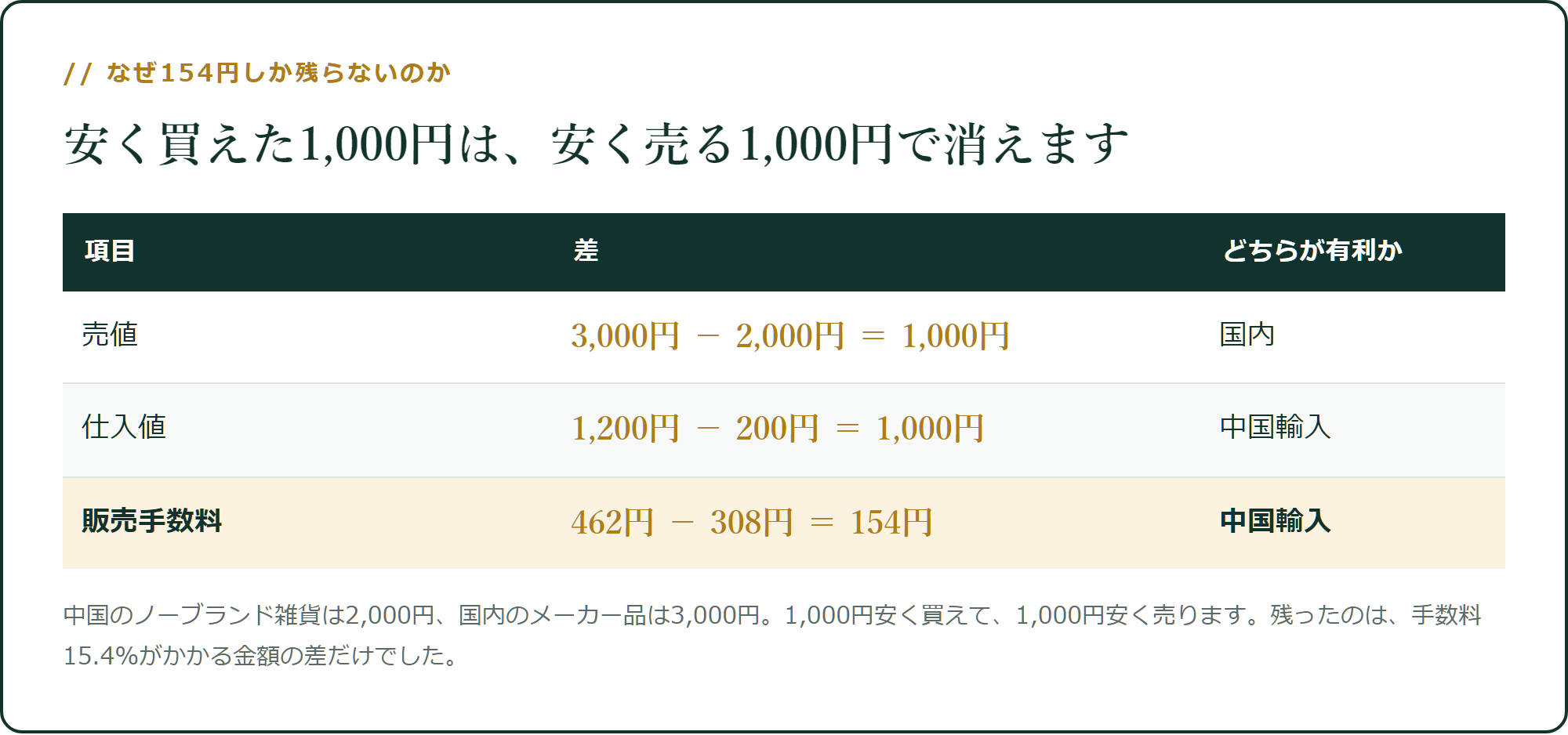 安く買えた1,000円は、安く売る1,000円で消えます