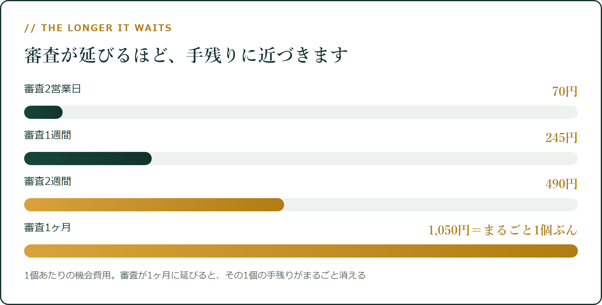 審査が延びるほど、手残りに近づきます